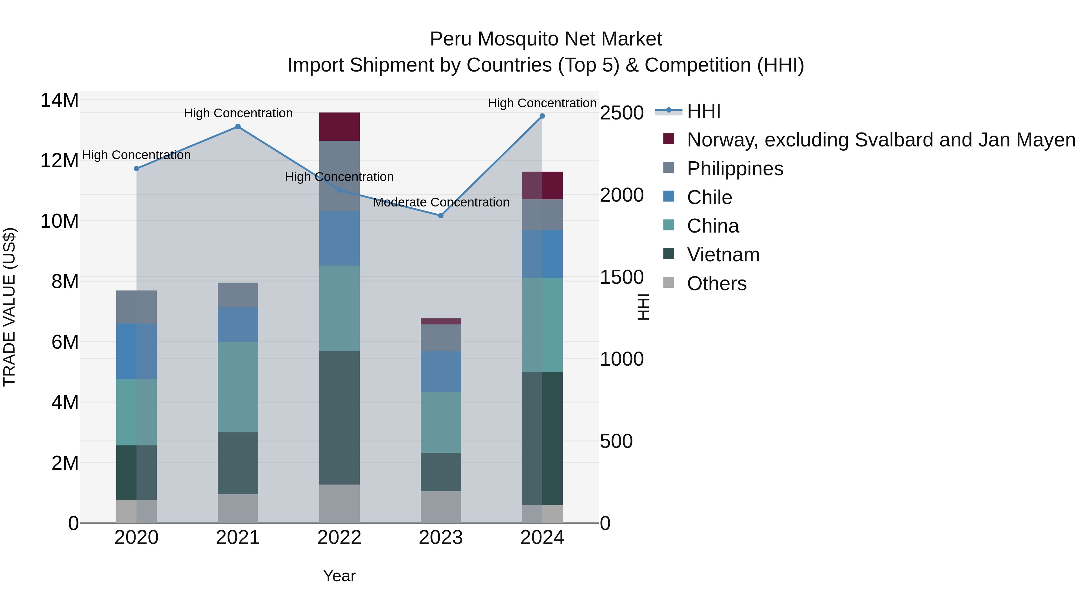 Peru Mosquito Net Market Top 5 Importing Countries and Market Competition (HHI) Analysis