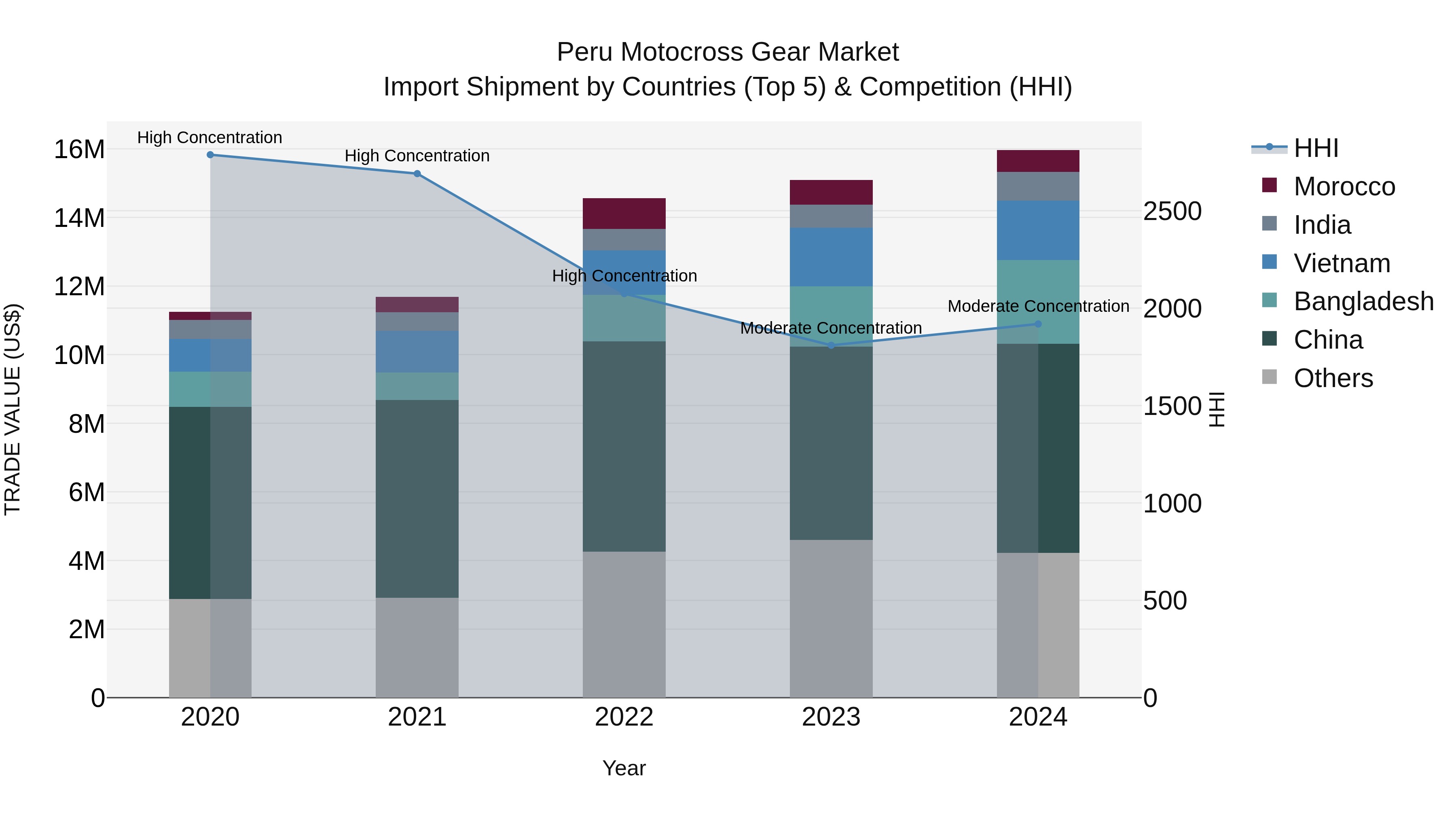 Peru Motocross Gear Market Top 5 Importing Countries and Market Competition (HHI) Analysis