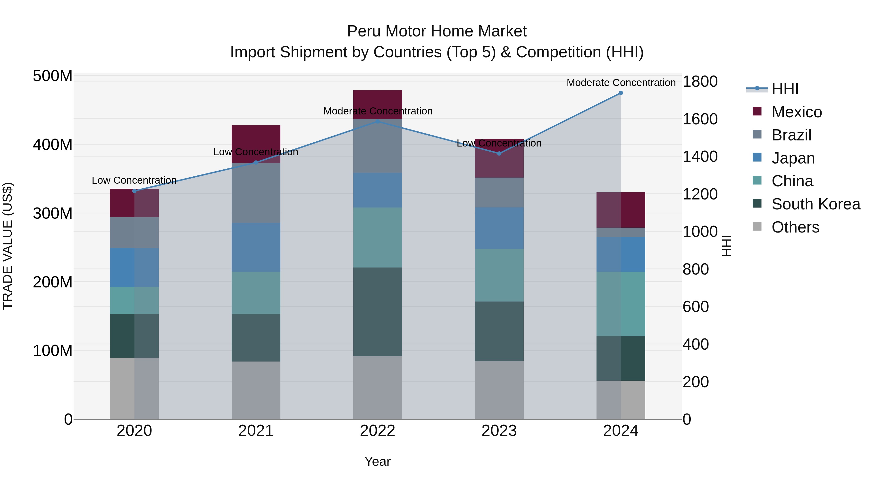 Peru Motor Home Market Top 5 Importing Countries and Market Competition (HHI) Analysis