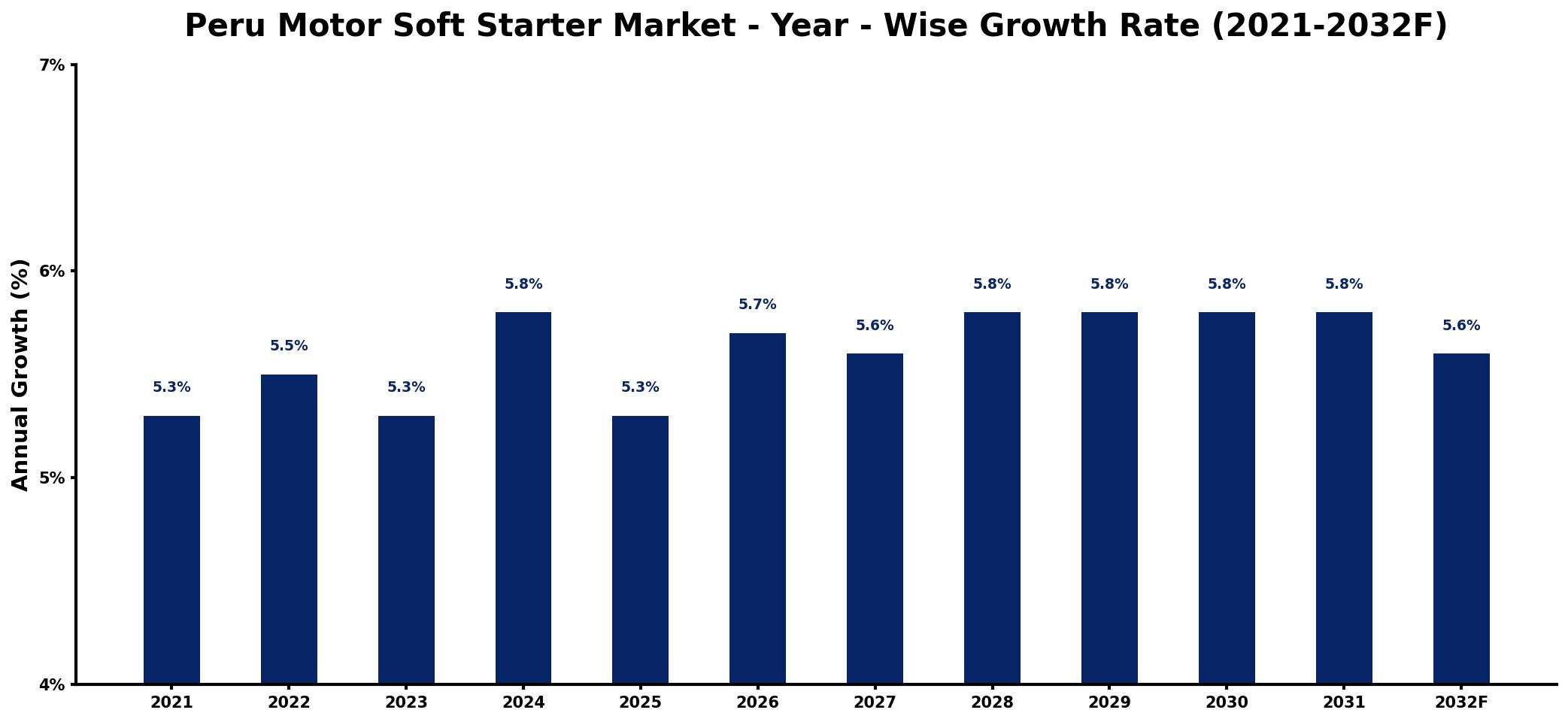 Peru Motor Soft Starter Market Year-wise Growth Rate and Key Drivers