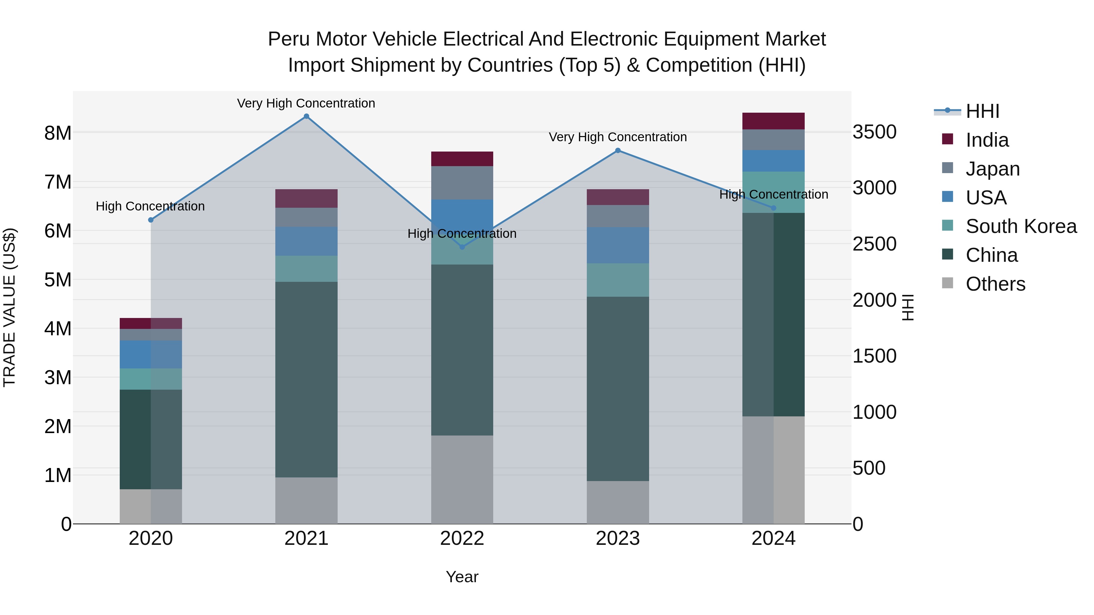 Peru Motor Vehicle Electrical And Electronic Equipment Market Top 5 Importing Countries and Market Competition (HHI) Analysis