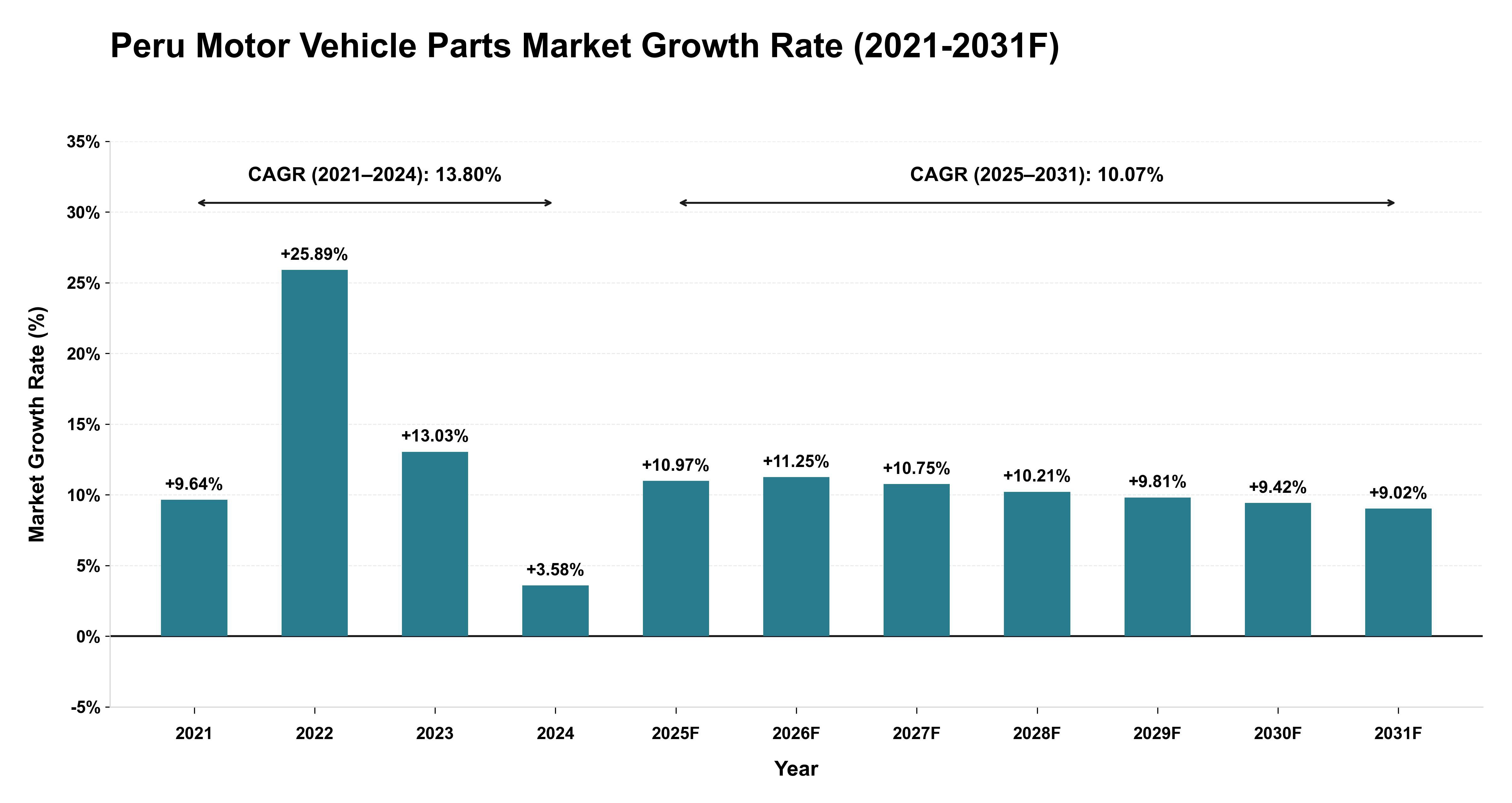 Peru Motor Vehicle Parts Market Year-wise Growth Rate (2021-2031F)