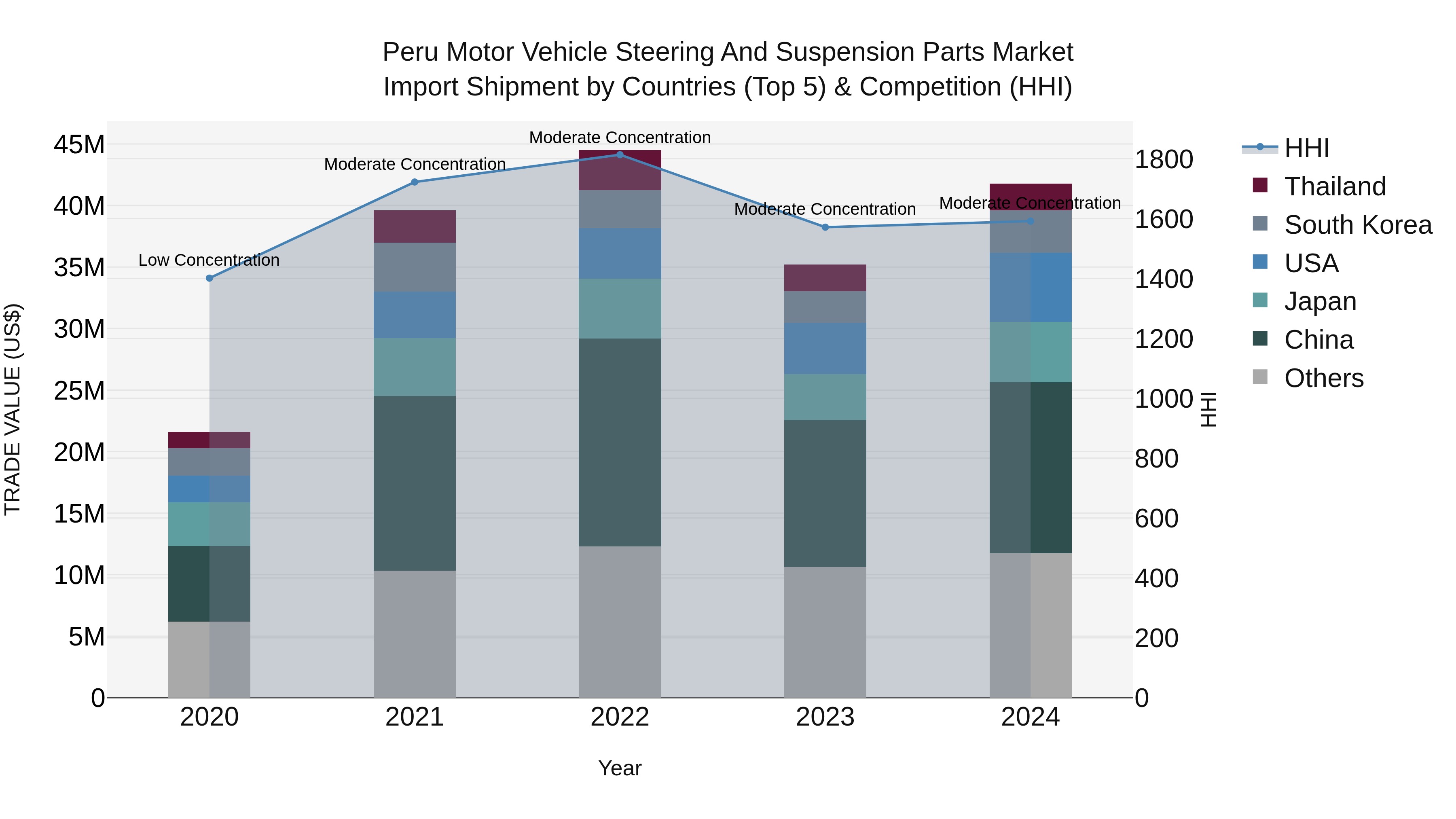 Peru Motor Vehicle Steering And Suspension Parts Market Top 5 Importing Countries and Market Competition (HHI) Analysis