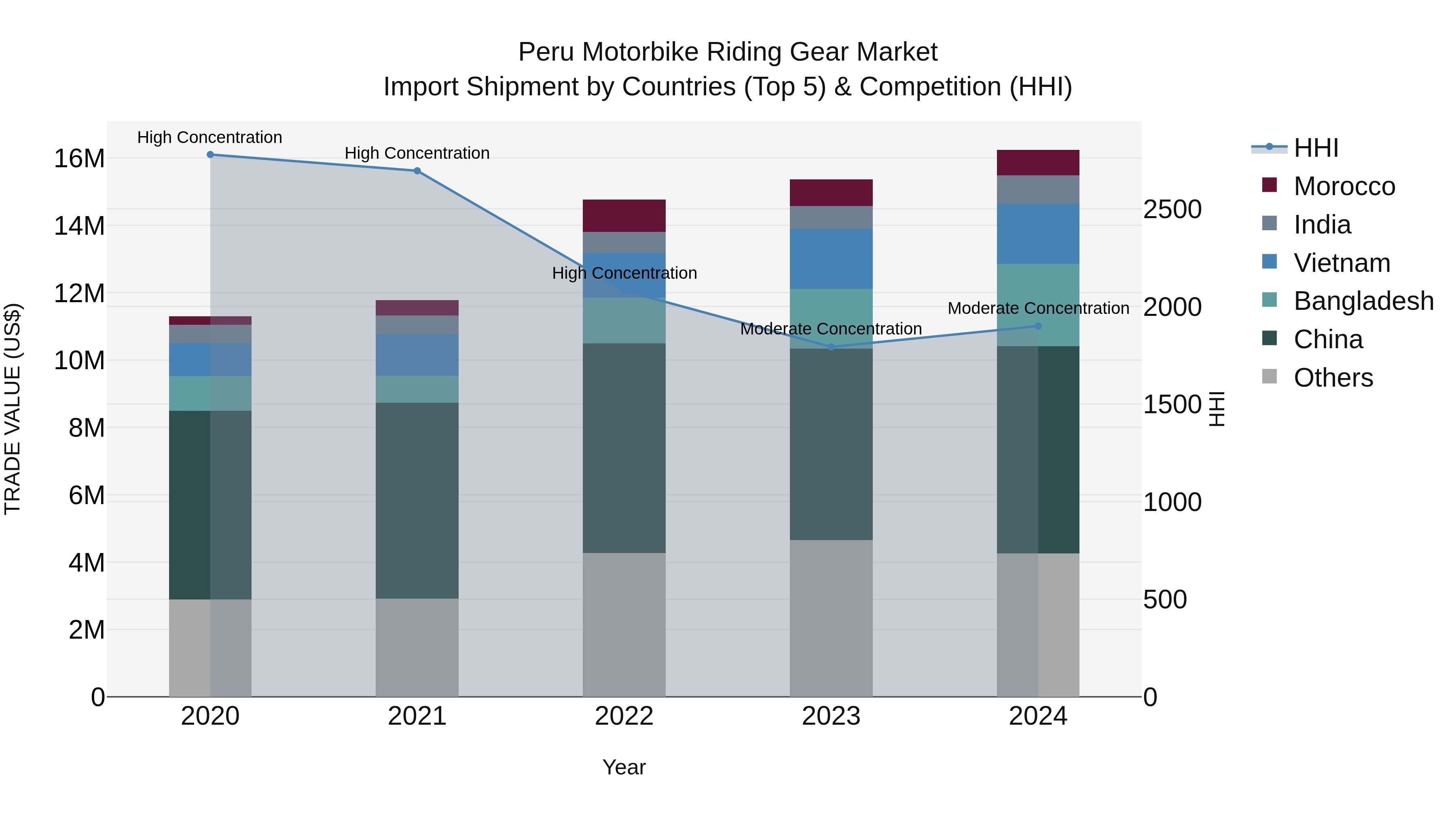 Peru Motorbike Riding Gear Market Top 5 Importing Countries and Market Competition (HHI) Analysis