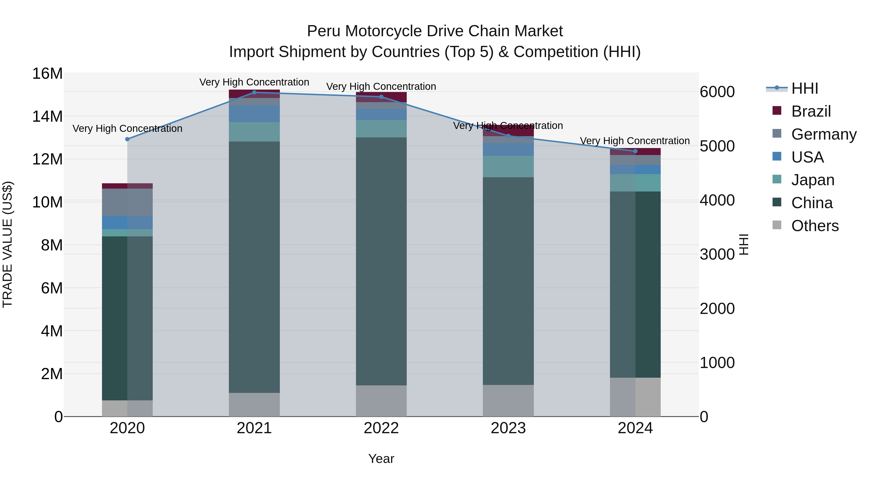 Peru Motorcycle Drive Chain Market Top 5 Importing Countries and Market Competition (HHI) Analysis