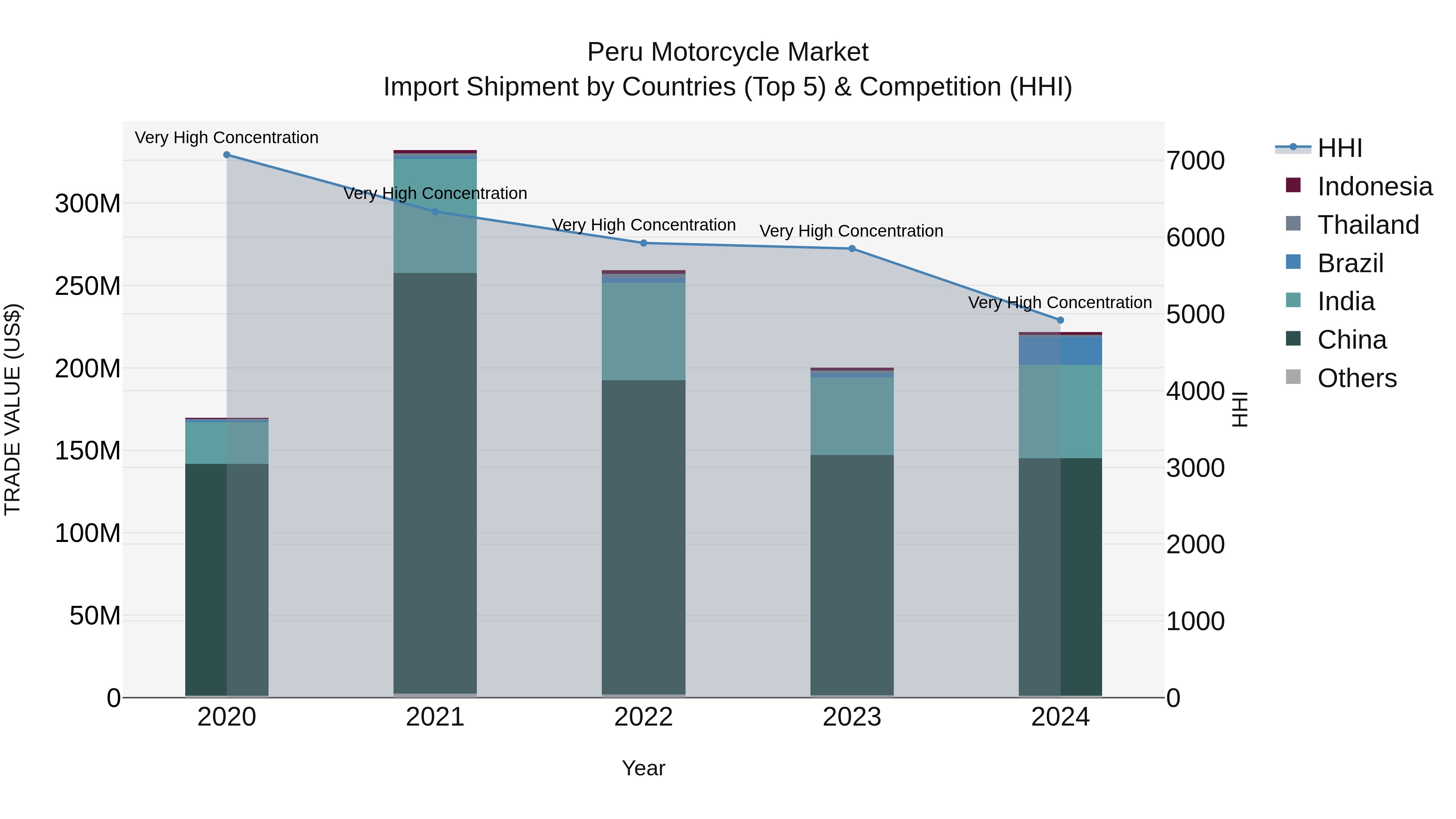Peru Motorcycle Market Top 5 Importing Countries and Market Competition (HHI) Analysis