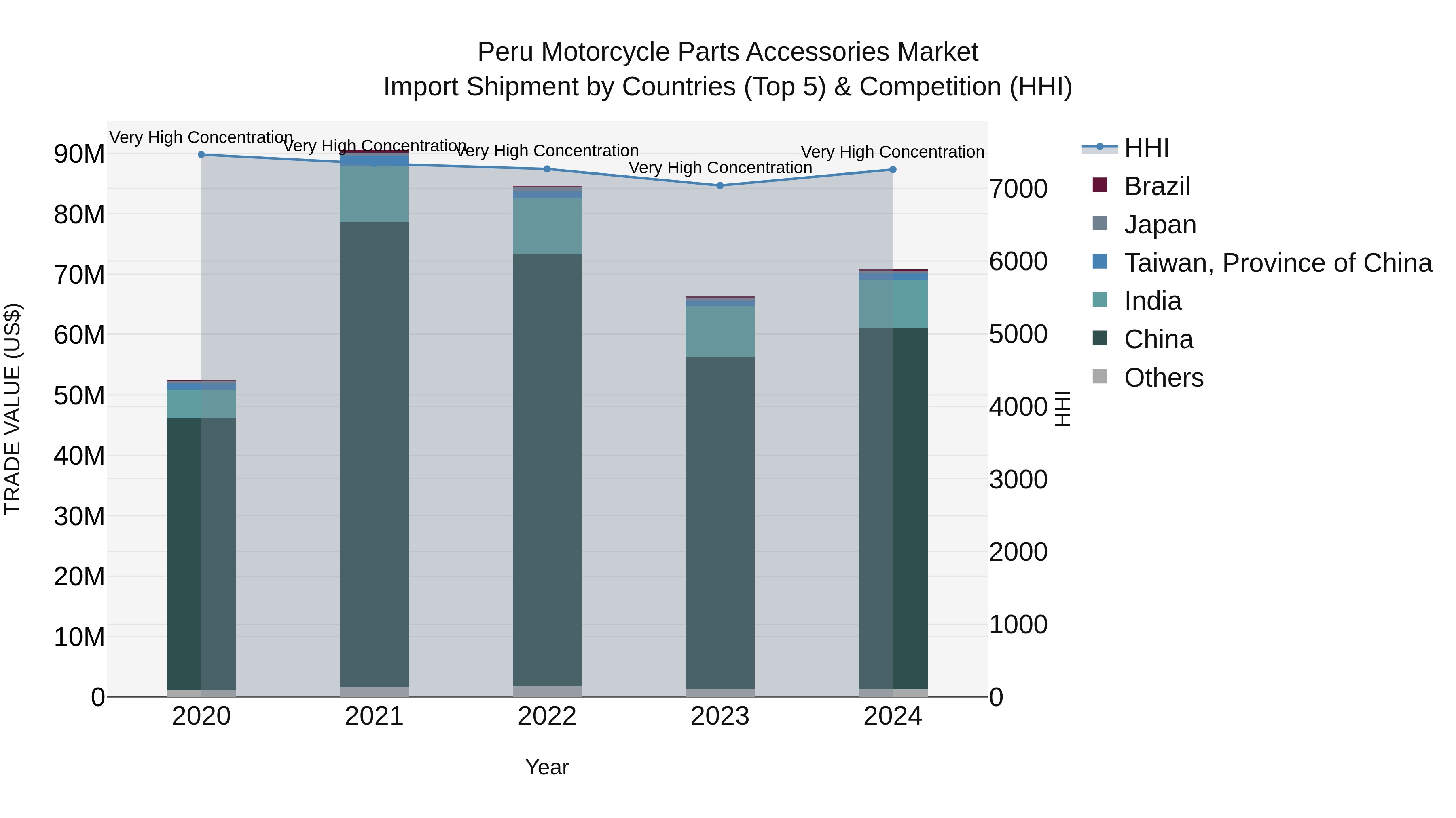 Peru Motorcycle Parts Accessories Market Top 5 Importing Countries and Market Competition (HHI) Analysis