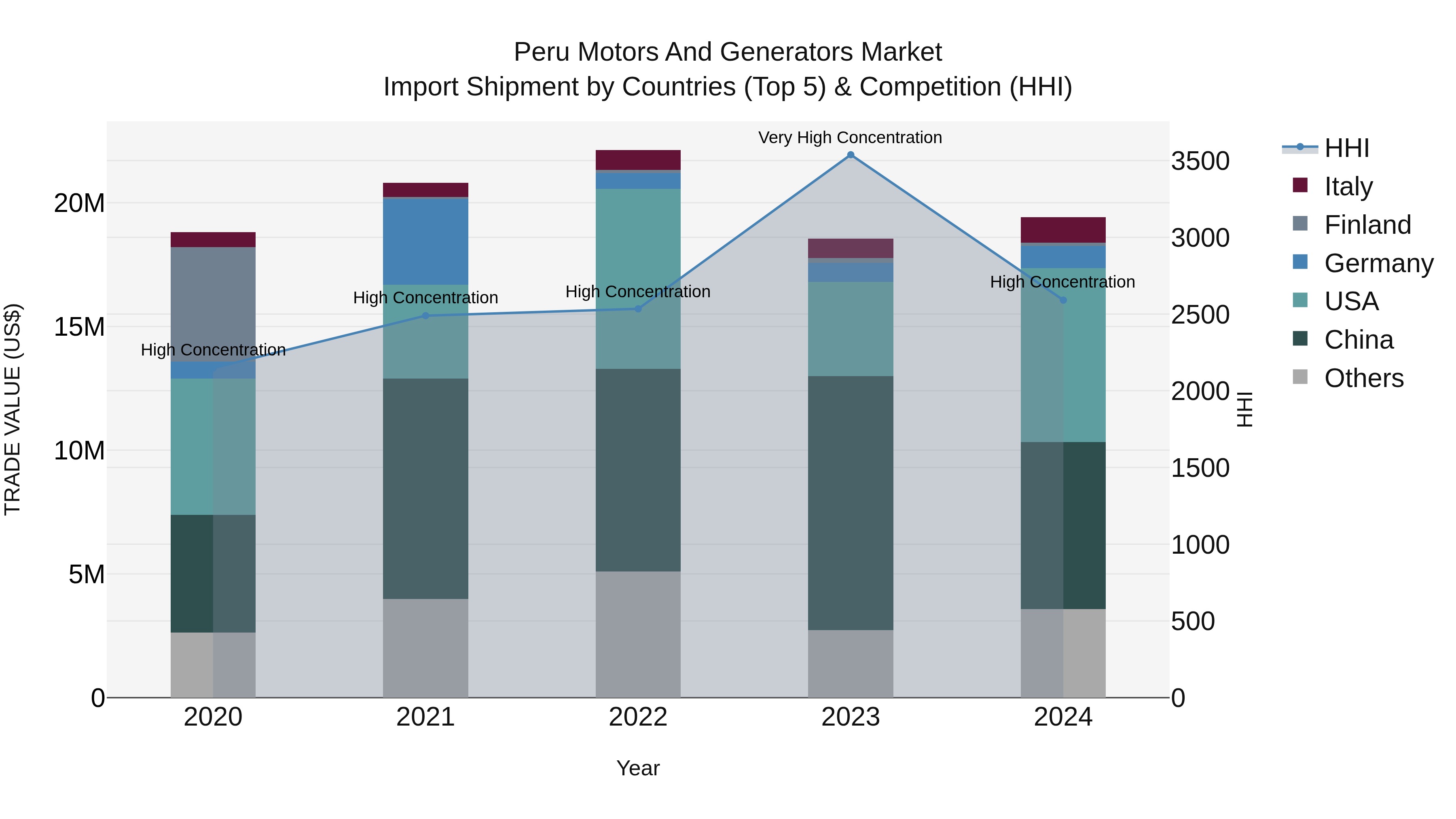 Peru Motors And Generators Market Top 5 Importing Countries and Market Competition (HHI) Analysis