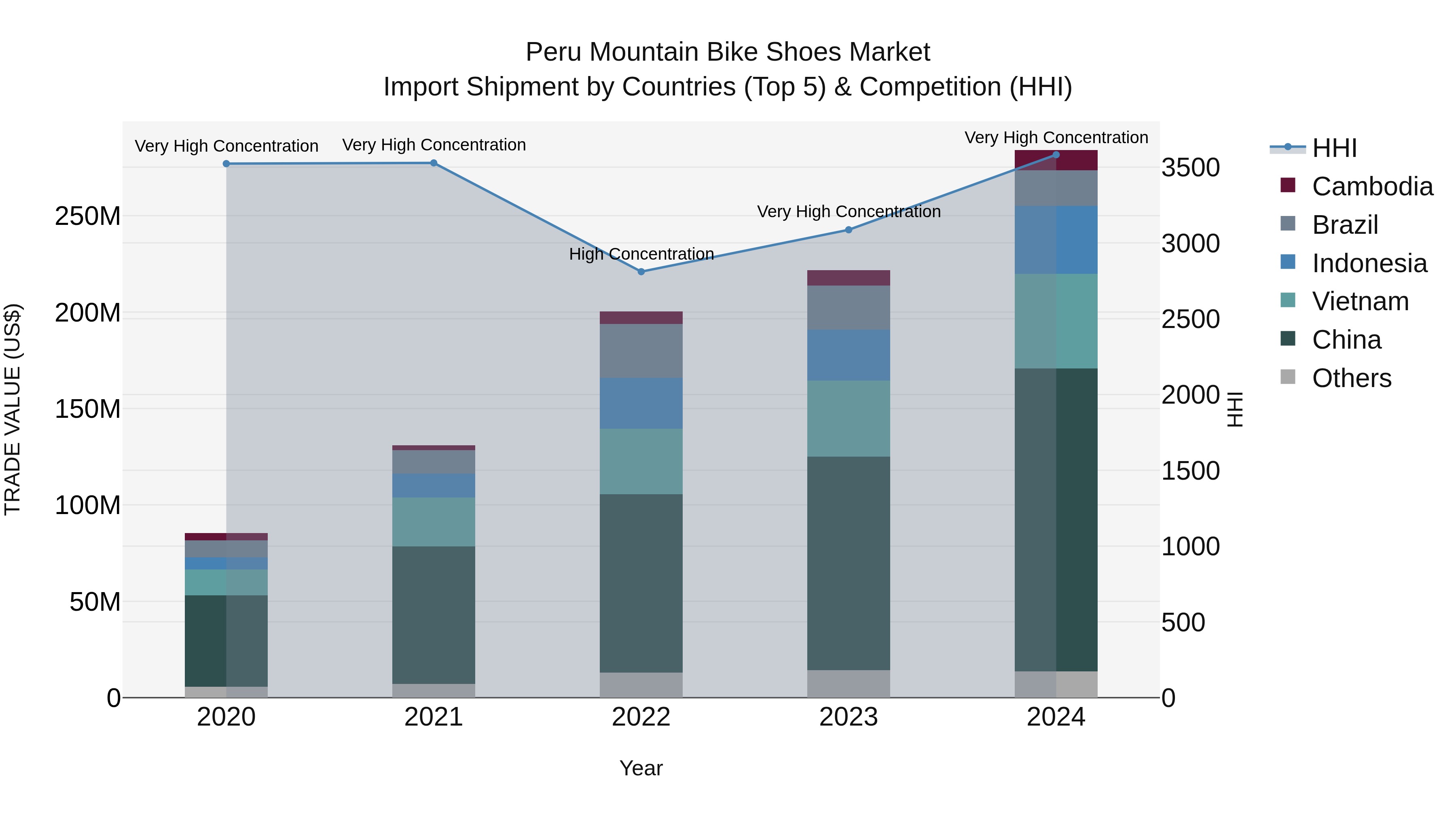 Peru Mountain Bike Shoes Market Top 5 Importing Countries and Market Competition (HHI) Analysis