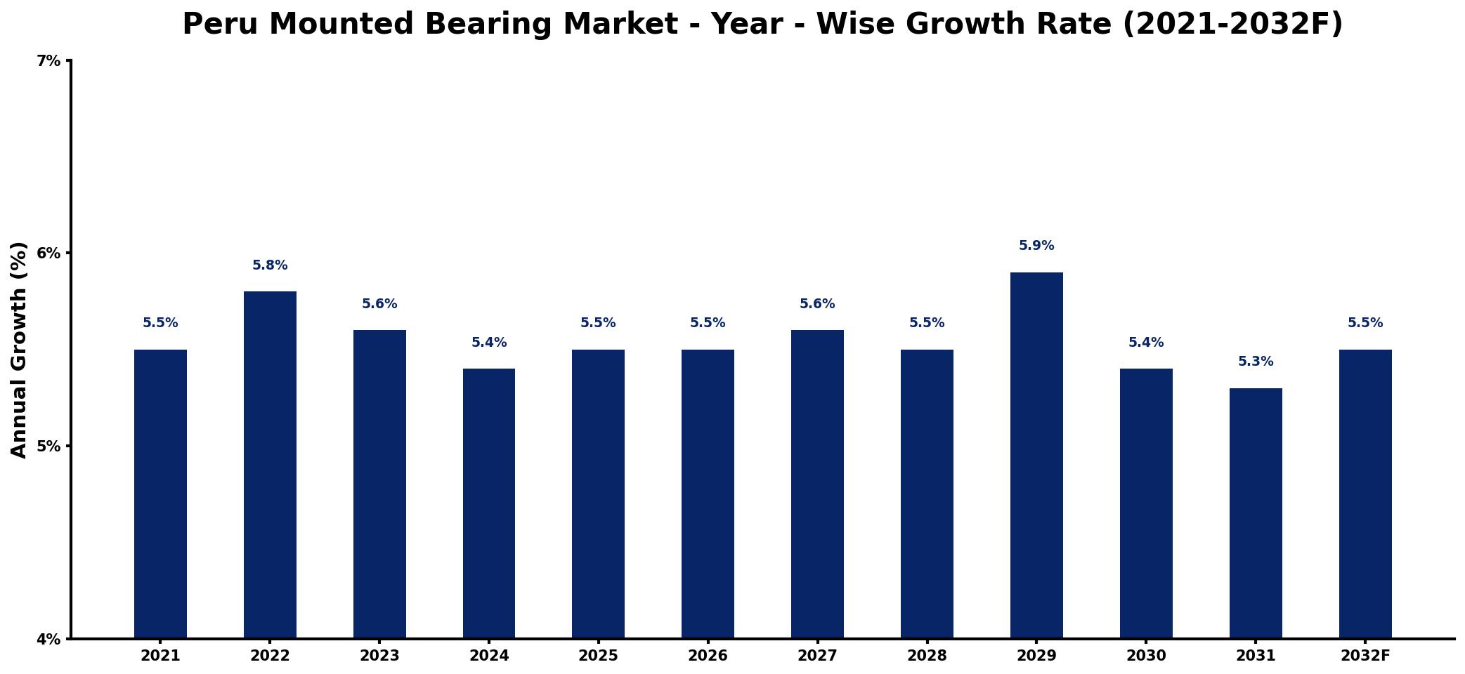 Peru Mounted Bearing Market Year-wise Growth Rate and Key Drivers