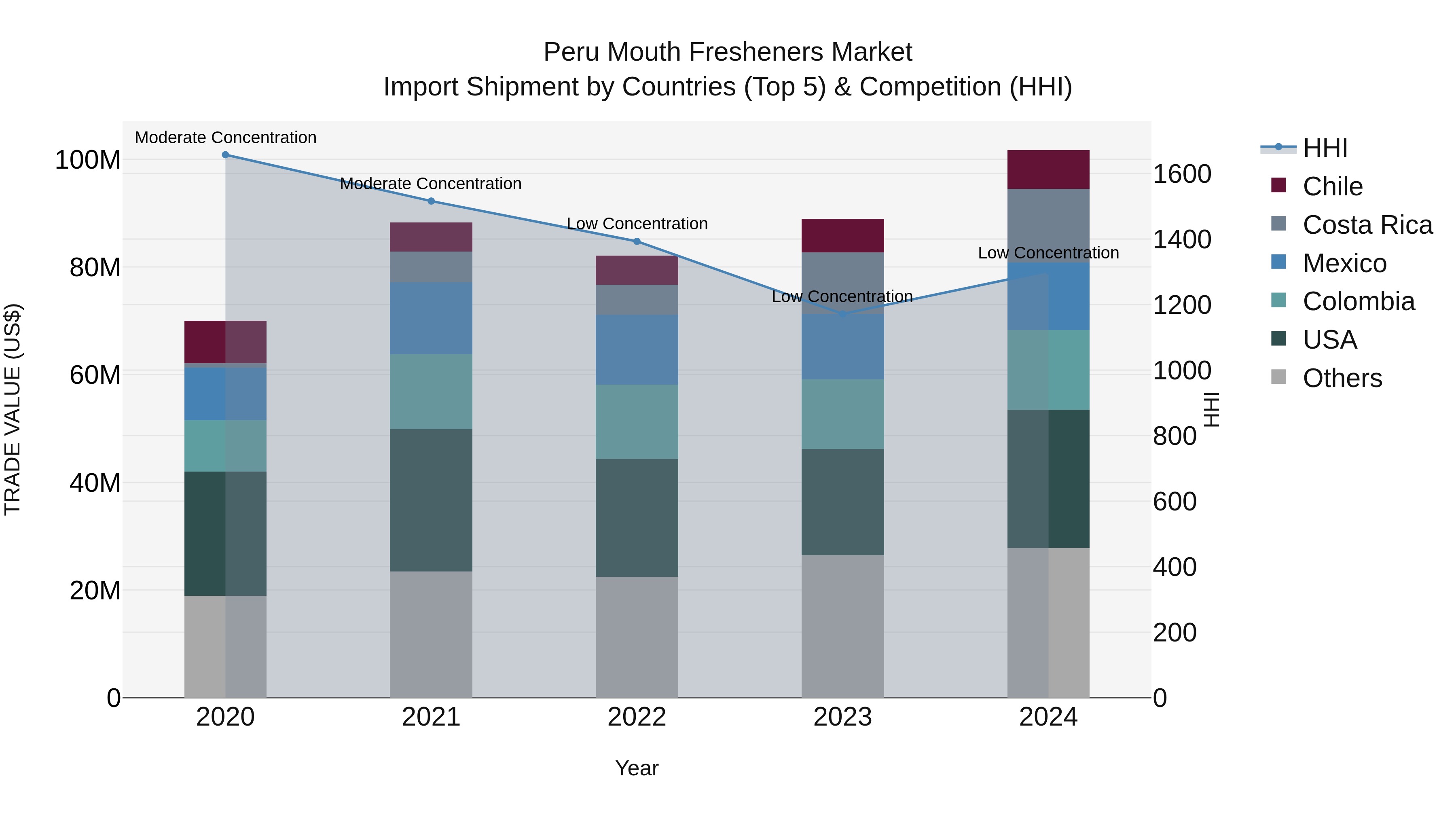 Peru Mouth Fresheners Market Top 5 Importing Countries and Market Competition (HHI) Analysis