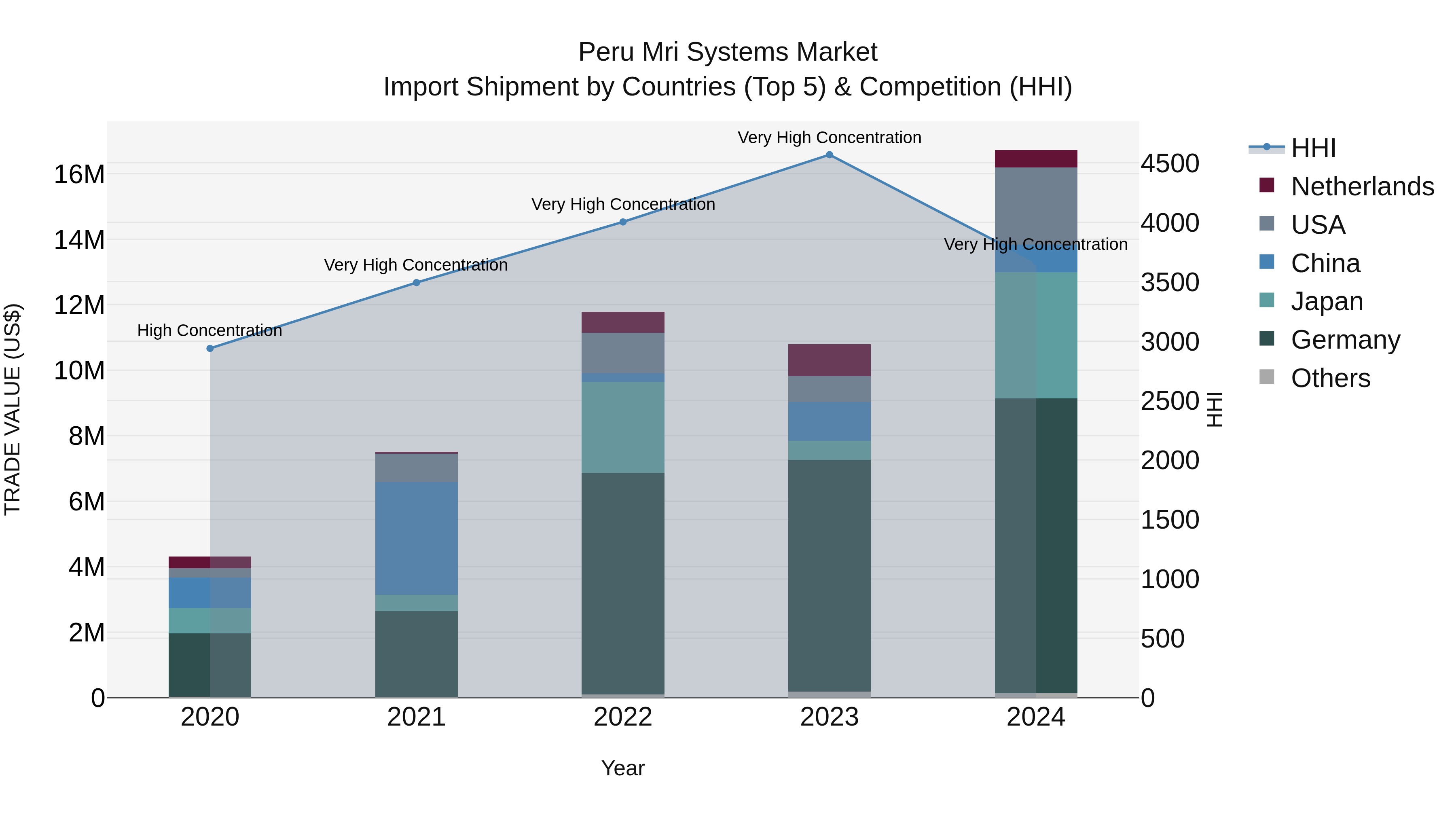 Peru Mri Systems Market Top 5 Importing Countries and Market Competition (HHI) Analysis