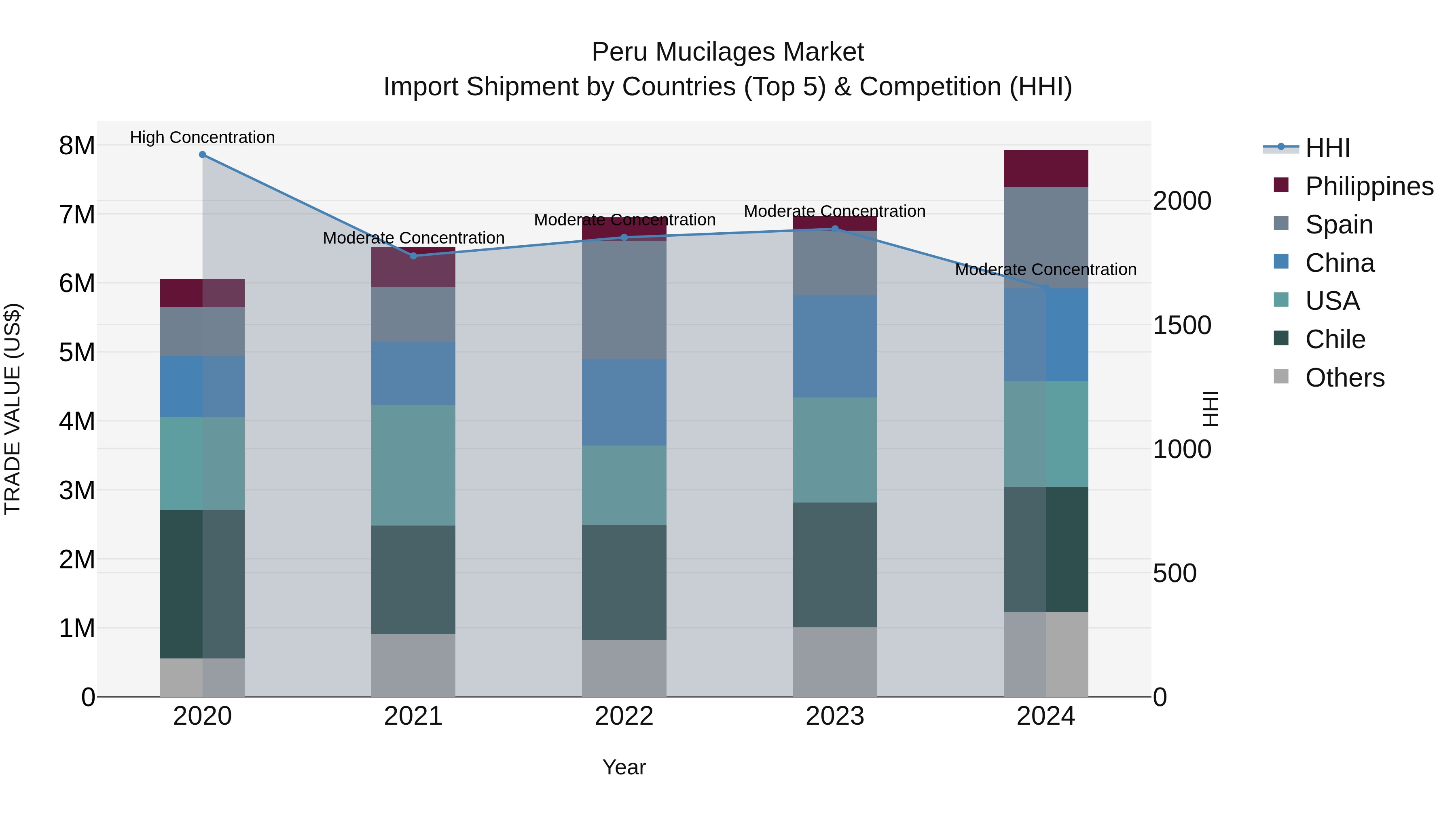 Peru Mucilages Market Top 5 Importing Countries and Market Competition (HHI) Analysis