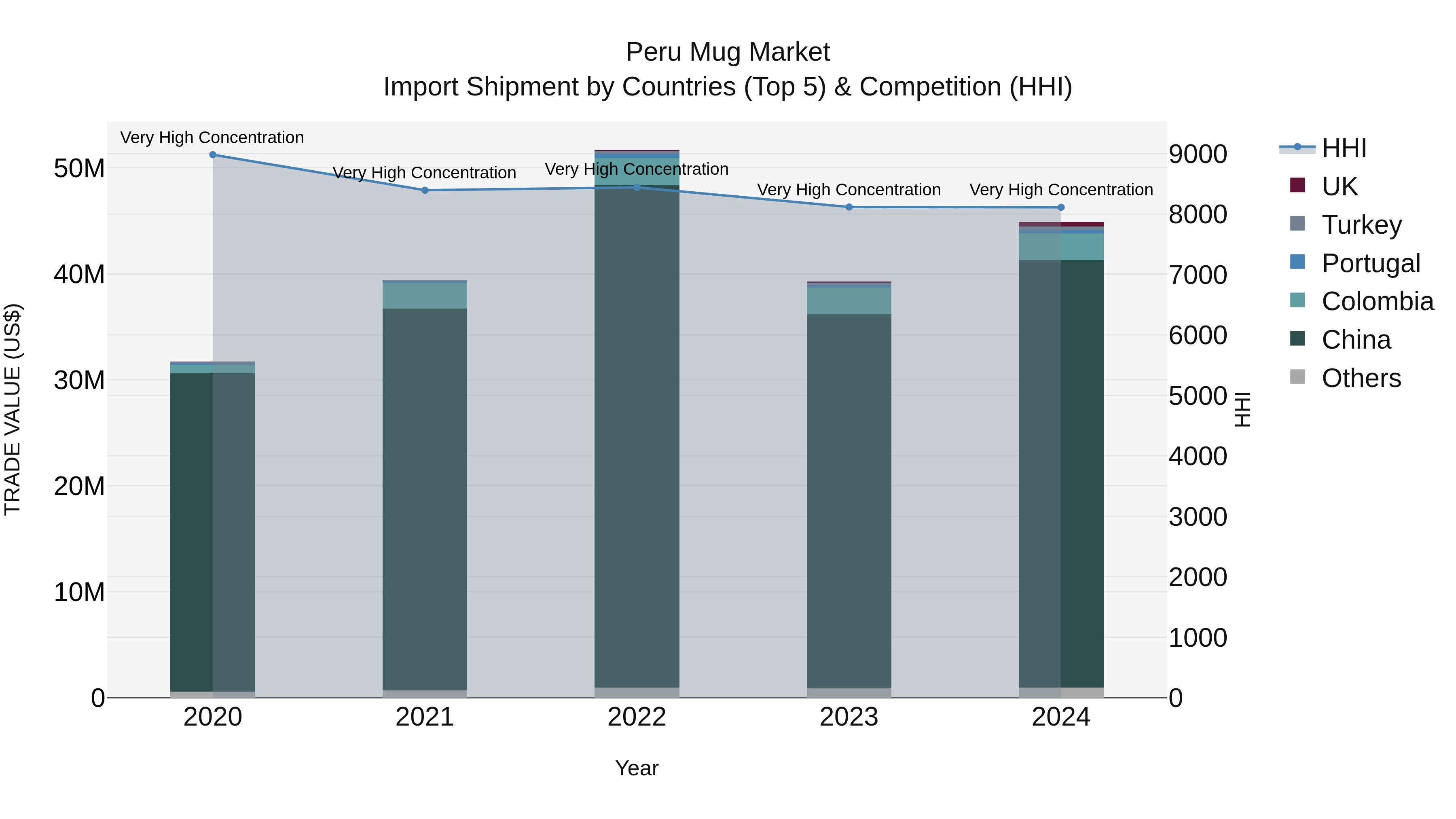 Peru Mug Market Top 5 Importing Countries and Market Competition (HHI) Analysis