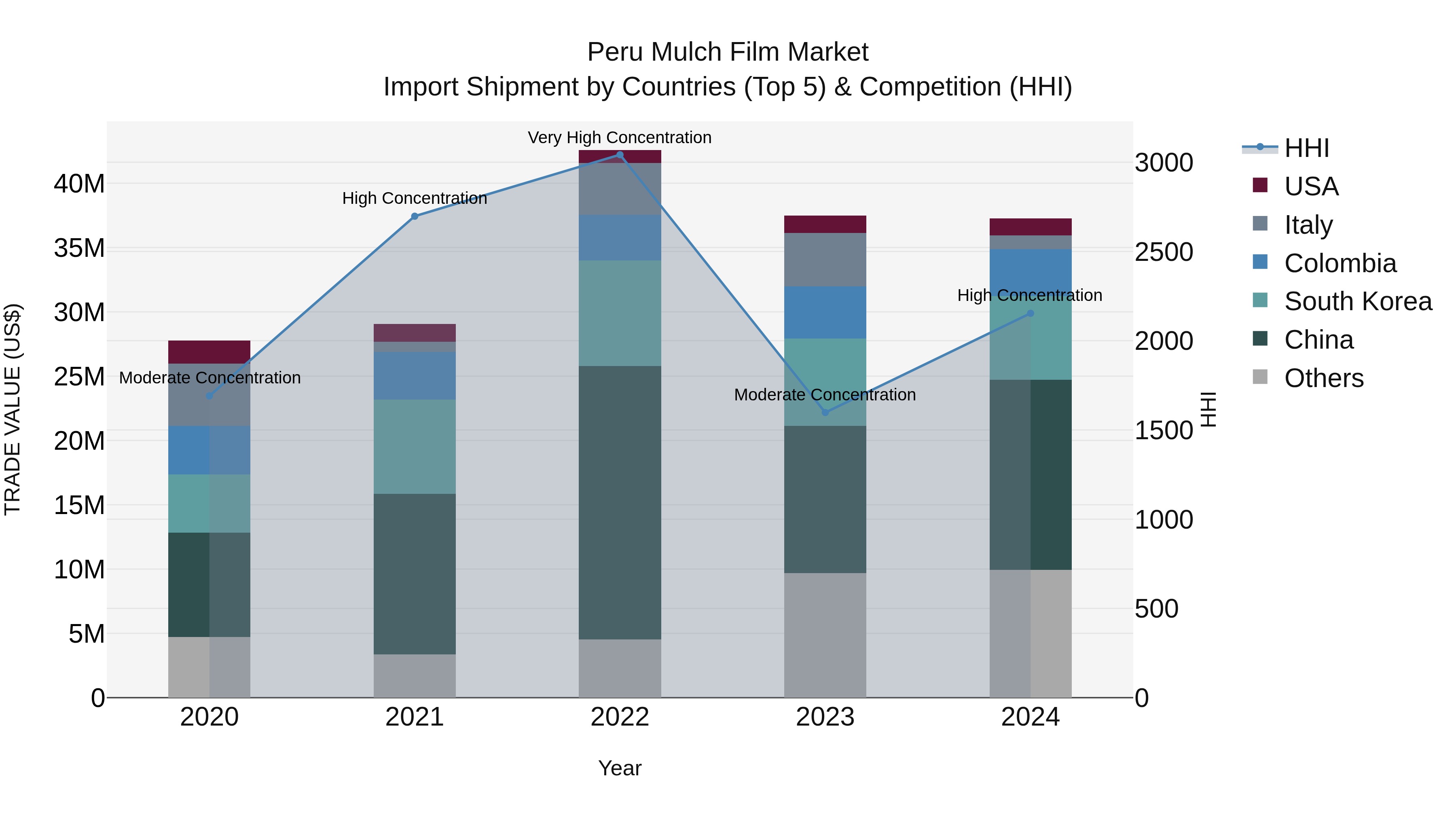 Peru Mulch Film Market Top 5 Importing Countries and Market Competition (HHI) Analysis