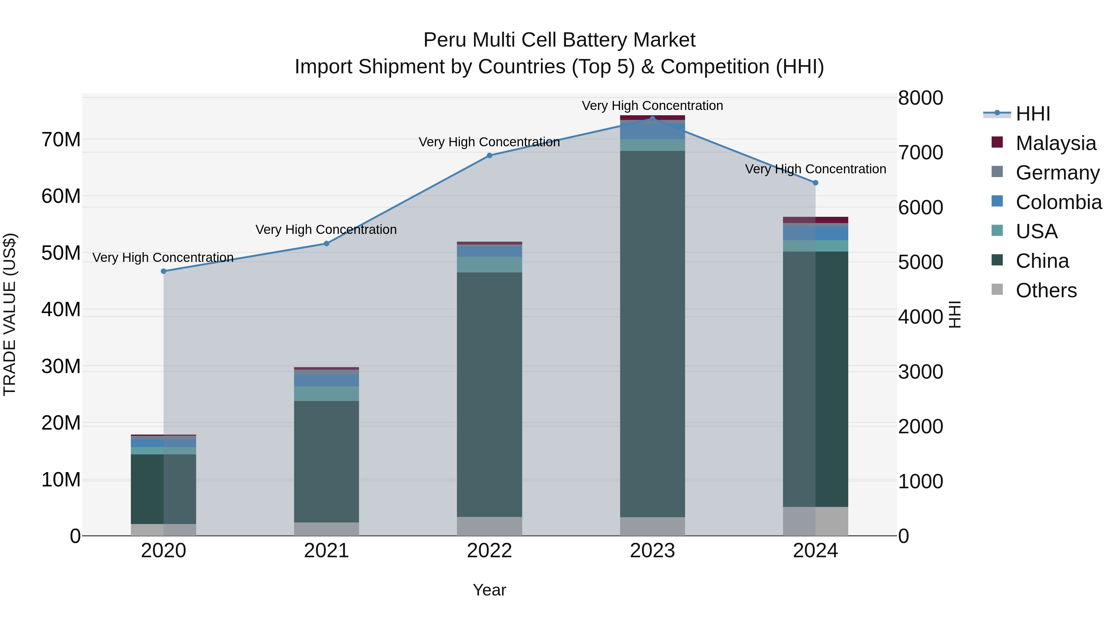 Peru Multi Cell Battery Market Top 5 Importing Countries and Market Competition (HHI) Analysis