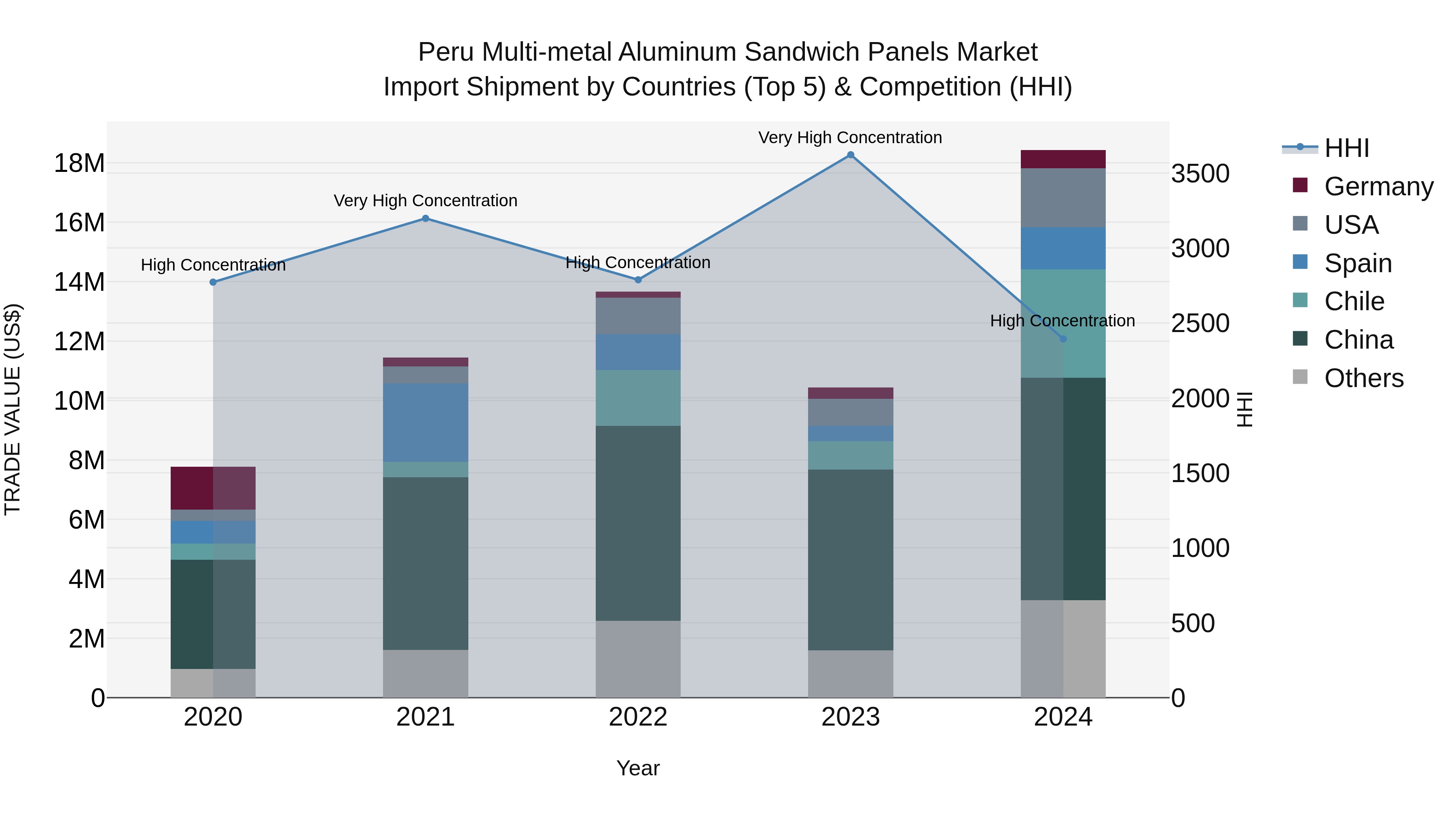 Peru Multi Metal Aluminum Sandwich Panels Market Top 5 Importing Countries and Market Competition (HHI) Analysis