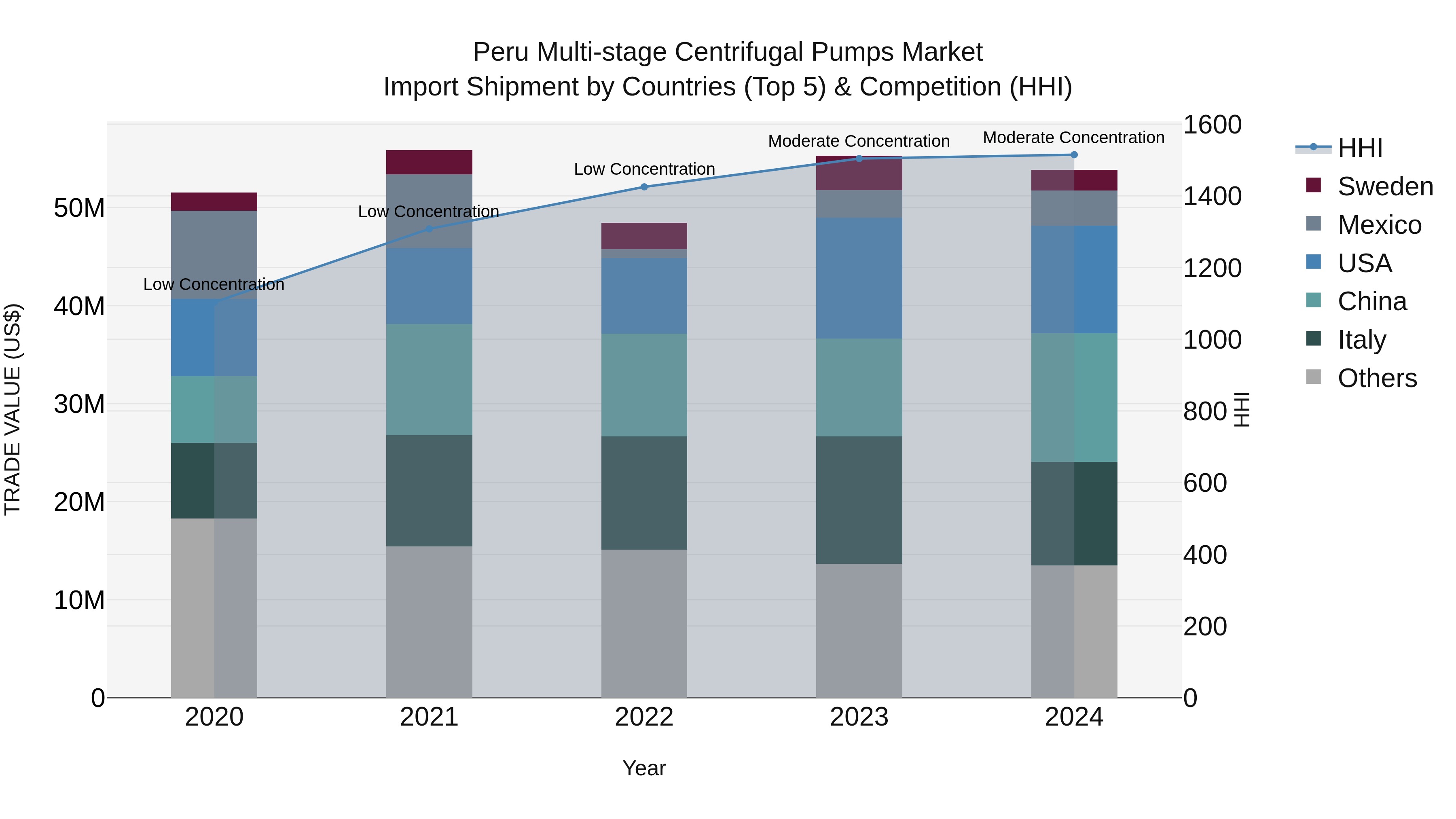 Peru Multi Stage Centrifugal Pumps Market Top 5 Importing Countries and Market Competition (HHI) Analysis