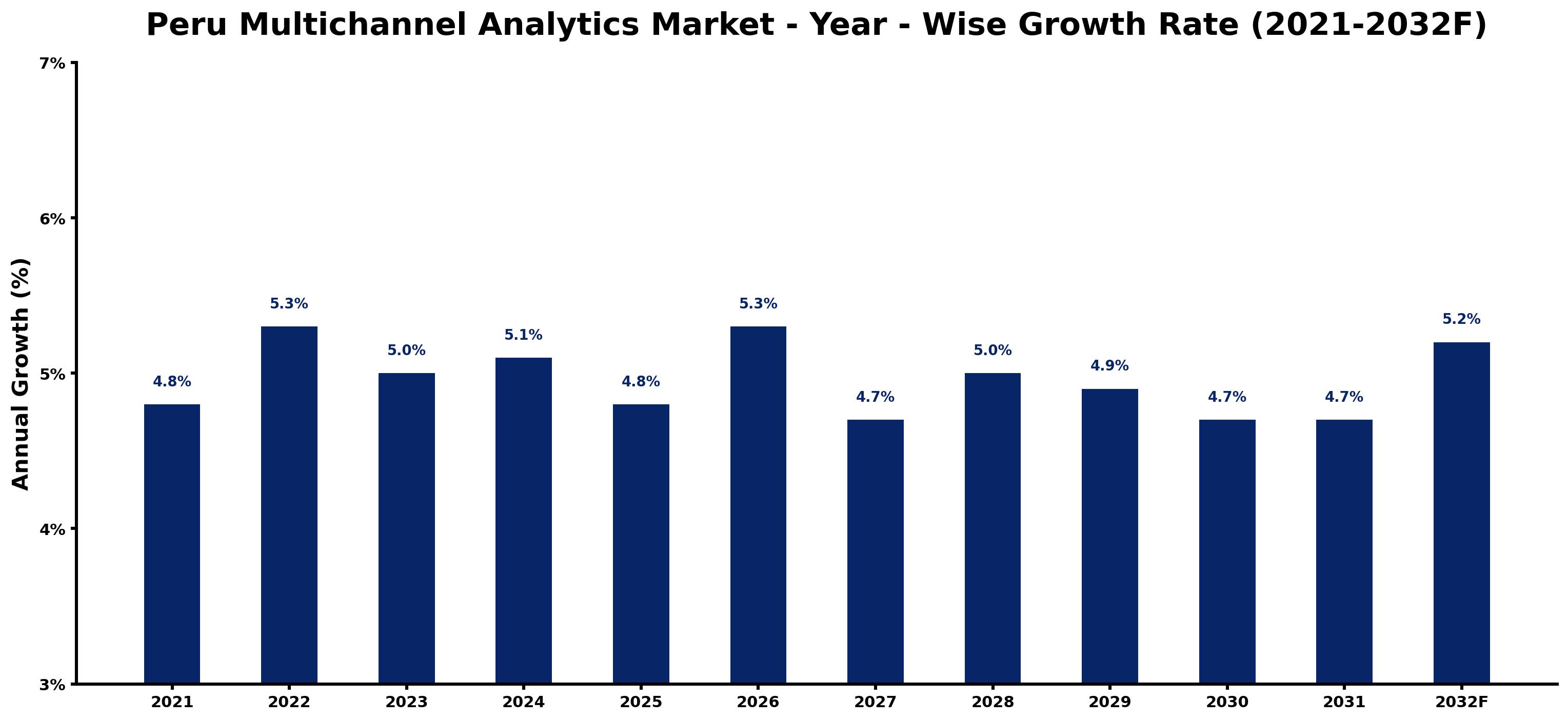 Peru Multichannel Analytics Market Year-wise Growth Rate and Key Drivers