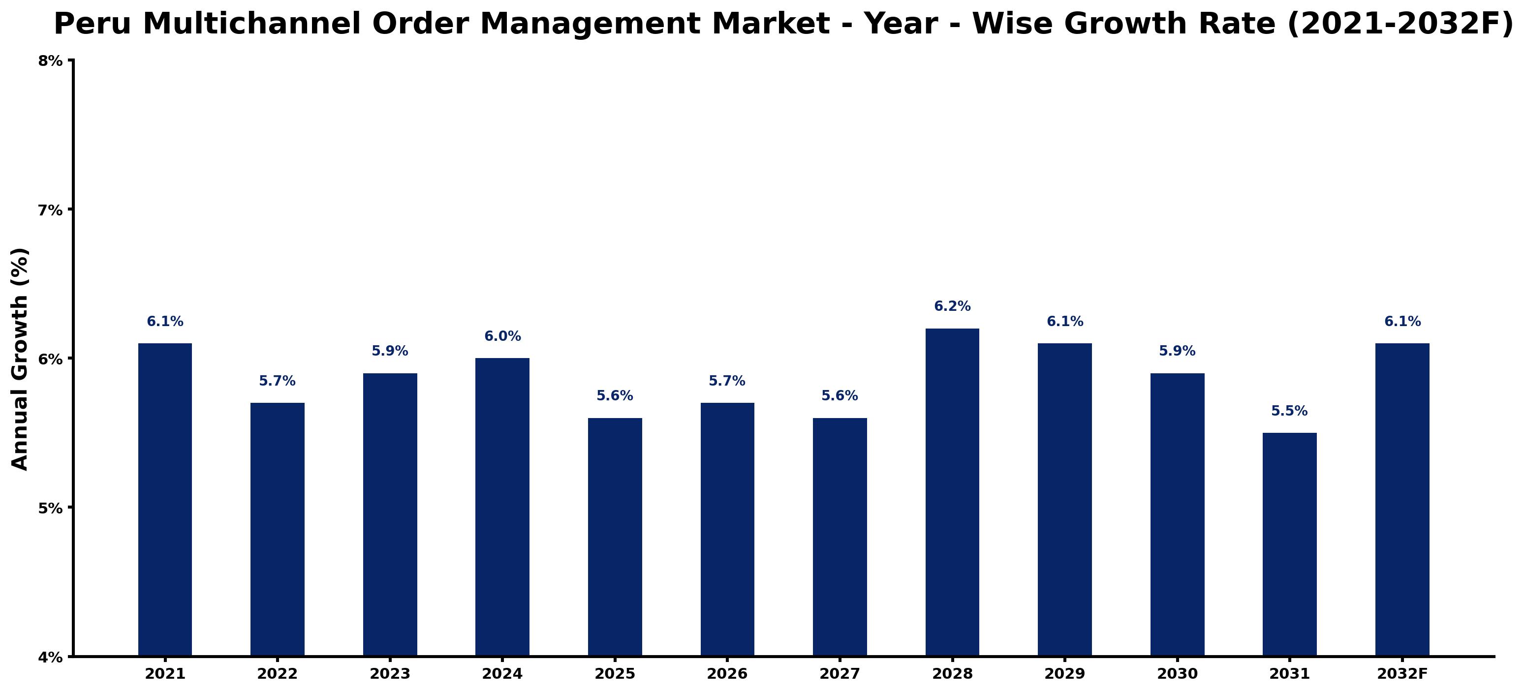 Peru Multichannel Order Management Market Year-wise Growth Rate and Key Drivers
