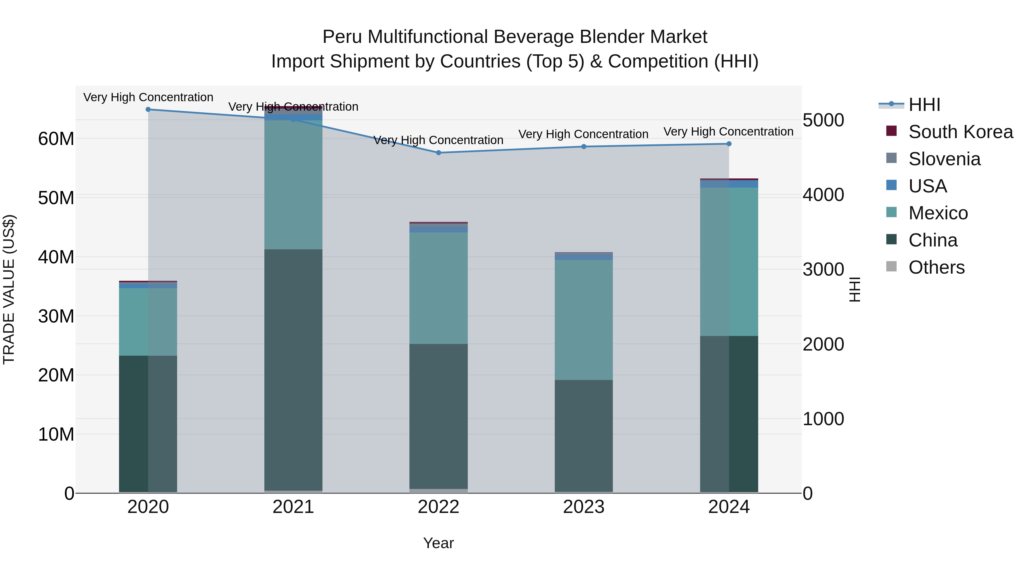 Peru Multifunctional Beverage Blender Market Top 5 Importing Countries and Market Competition (HHI) Analysis