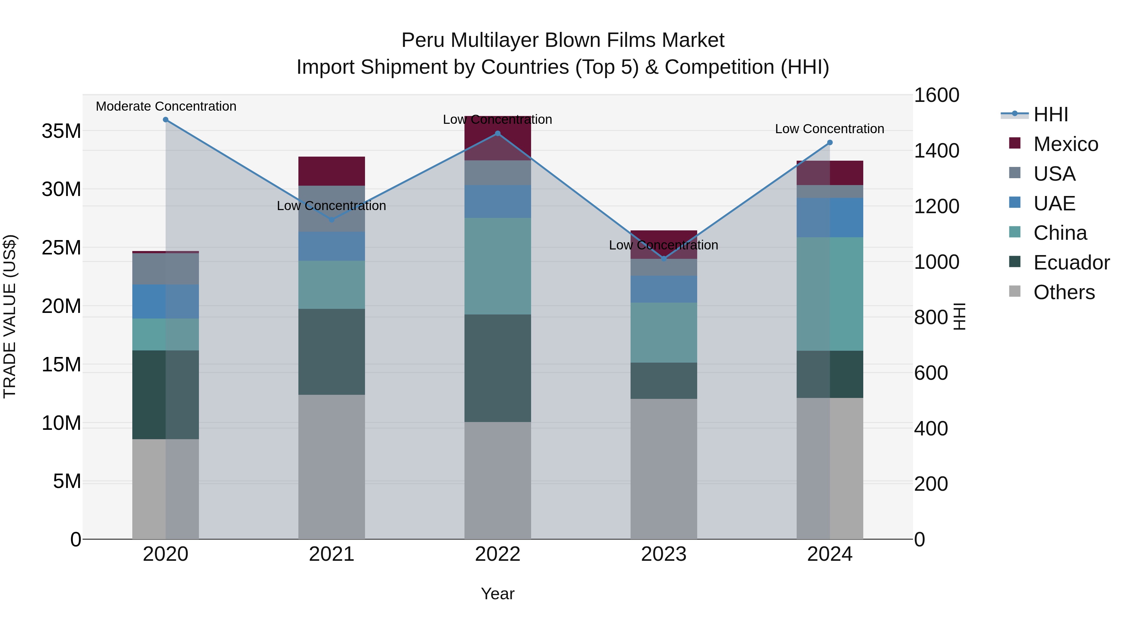 Peru Multilayer Blown Films Market Top 5 Importing Countries and Market Competition (HHI) Analysis