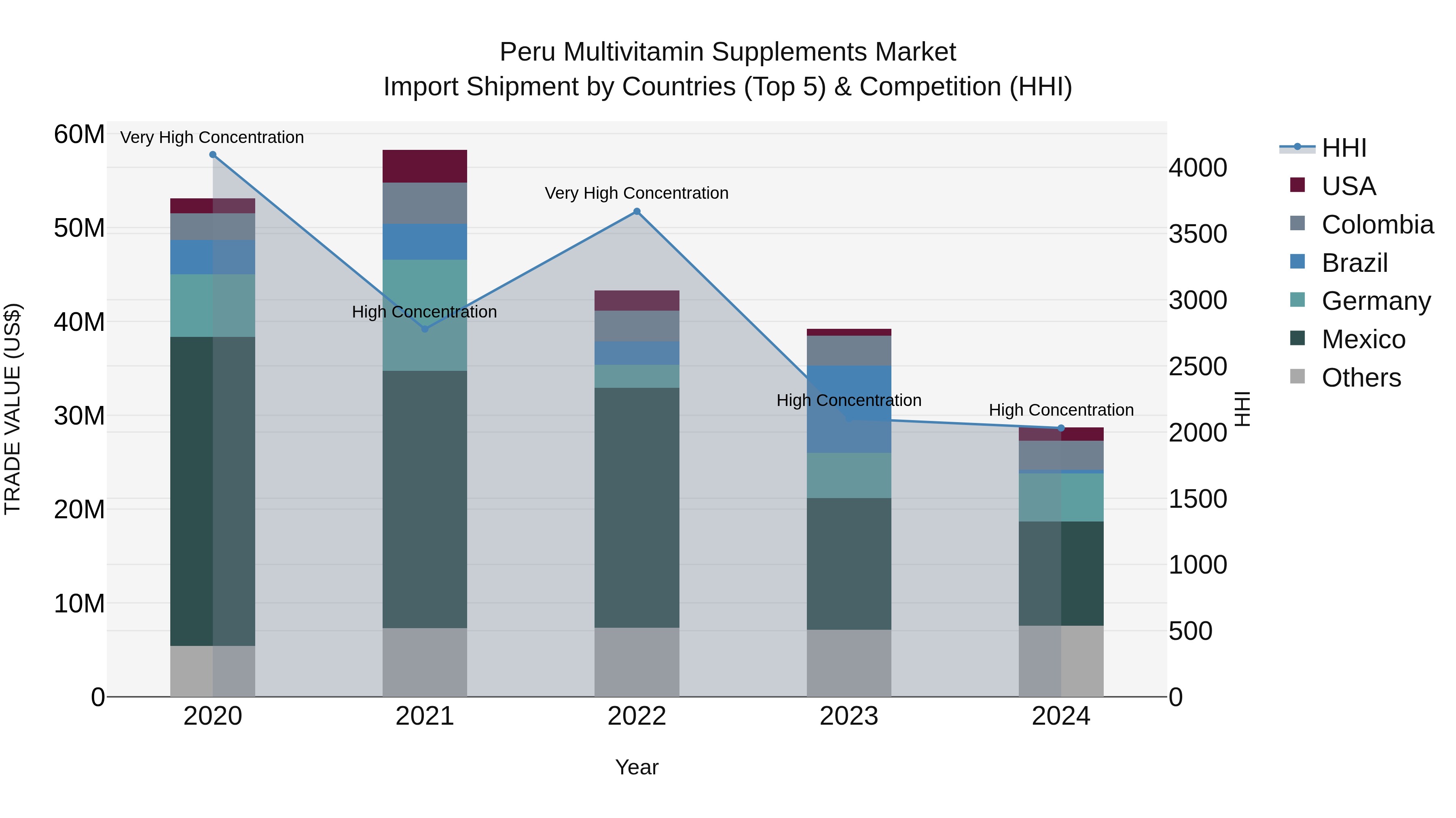 Peru Multivitamin Supplements Market Top 5 Importing Countries and Market Competition (HHI) Analysis