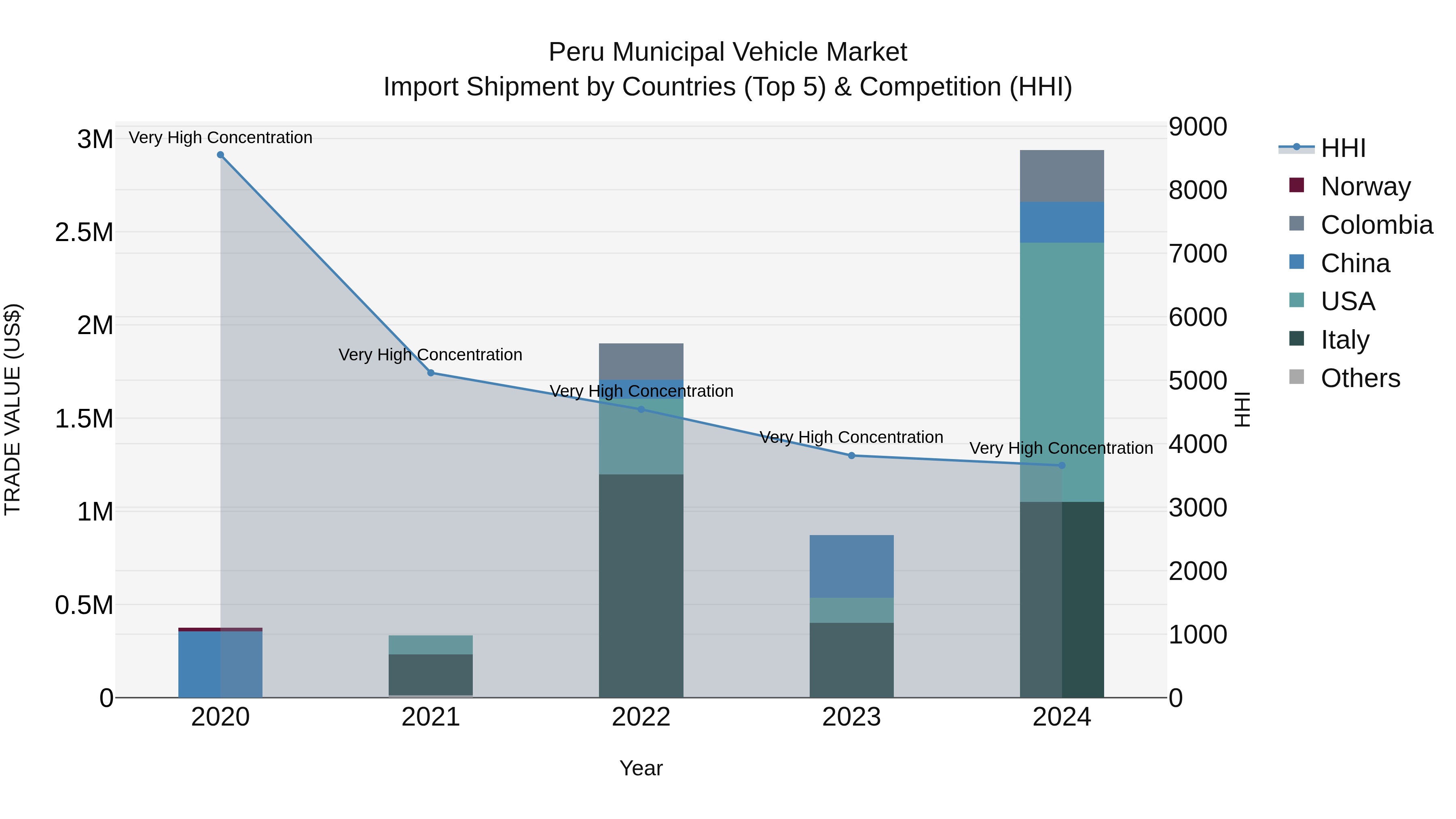 Peru Municipal Vehicle Market Top 5 Importing Countries and Market Competition (HHI) Analysis