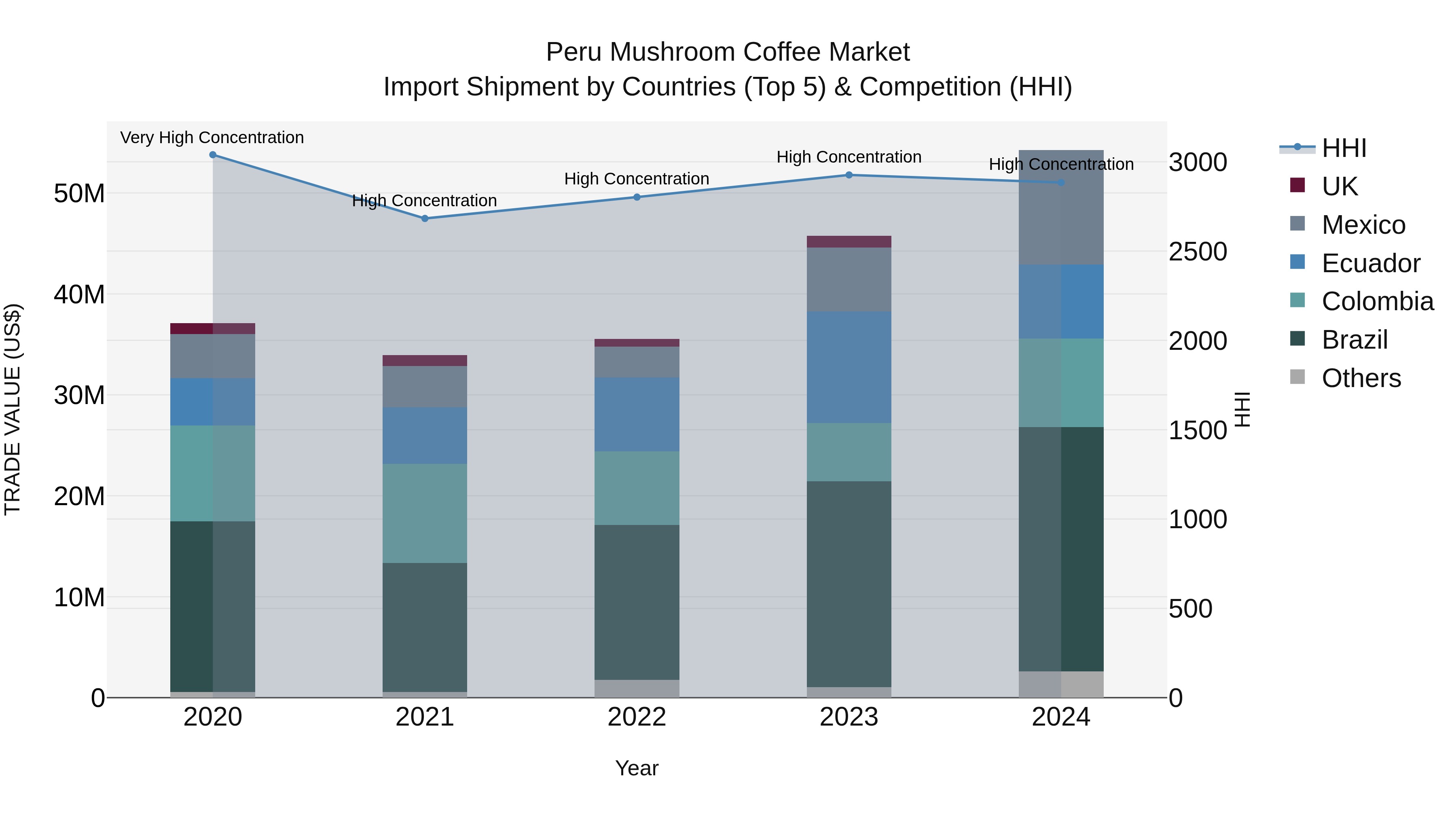 Peru Mushroom Coffee Market Top 5 Importing Countries and Market Competition (HHI) Analysis