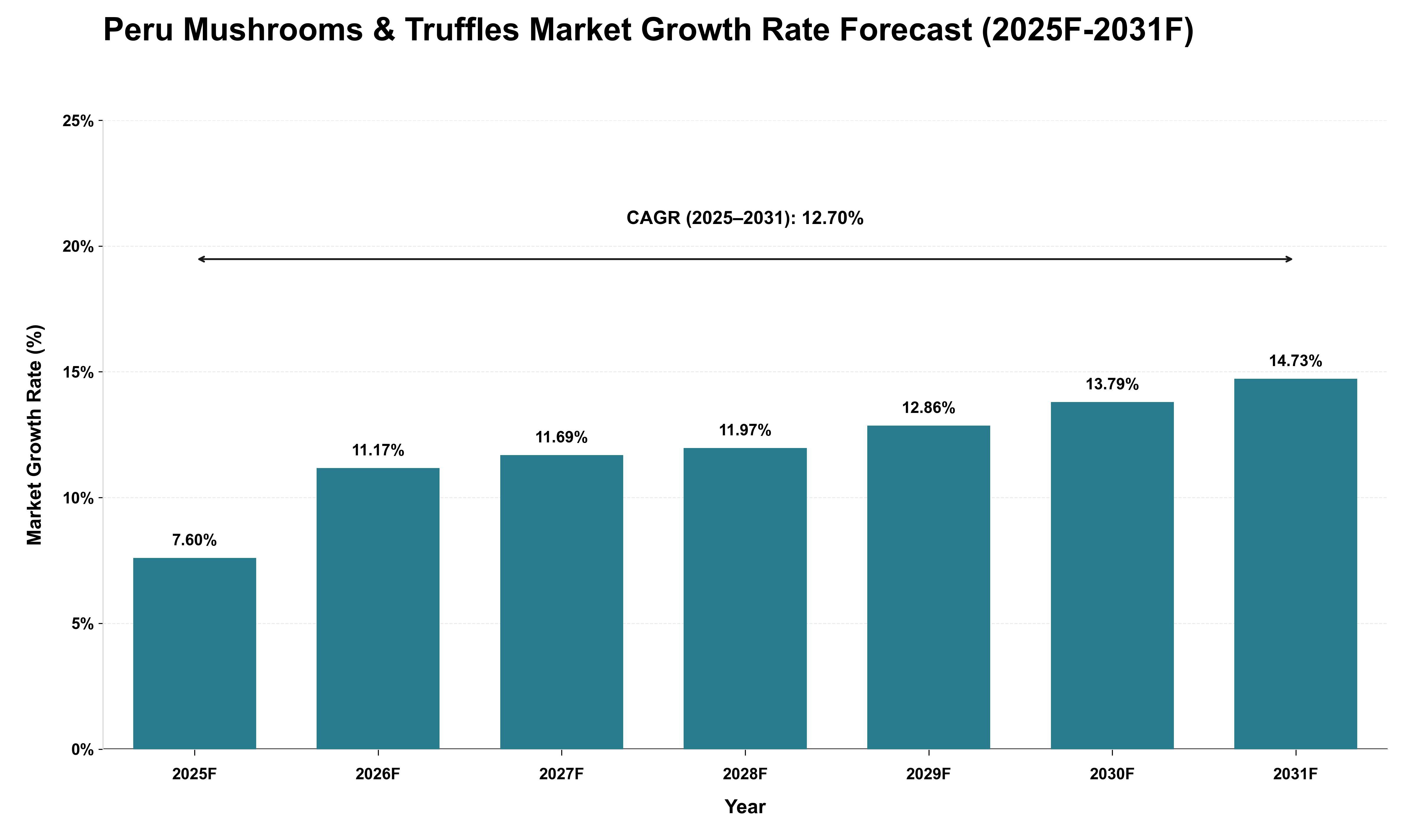 Peru Mushrooms & Truffles Market Growth Rate Analysis (2025 - 2031)