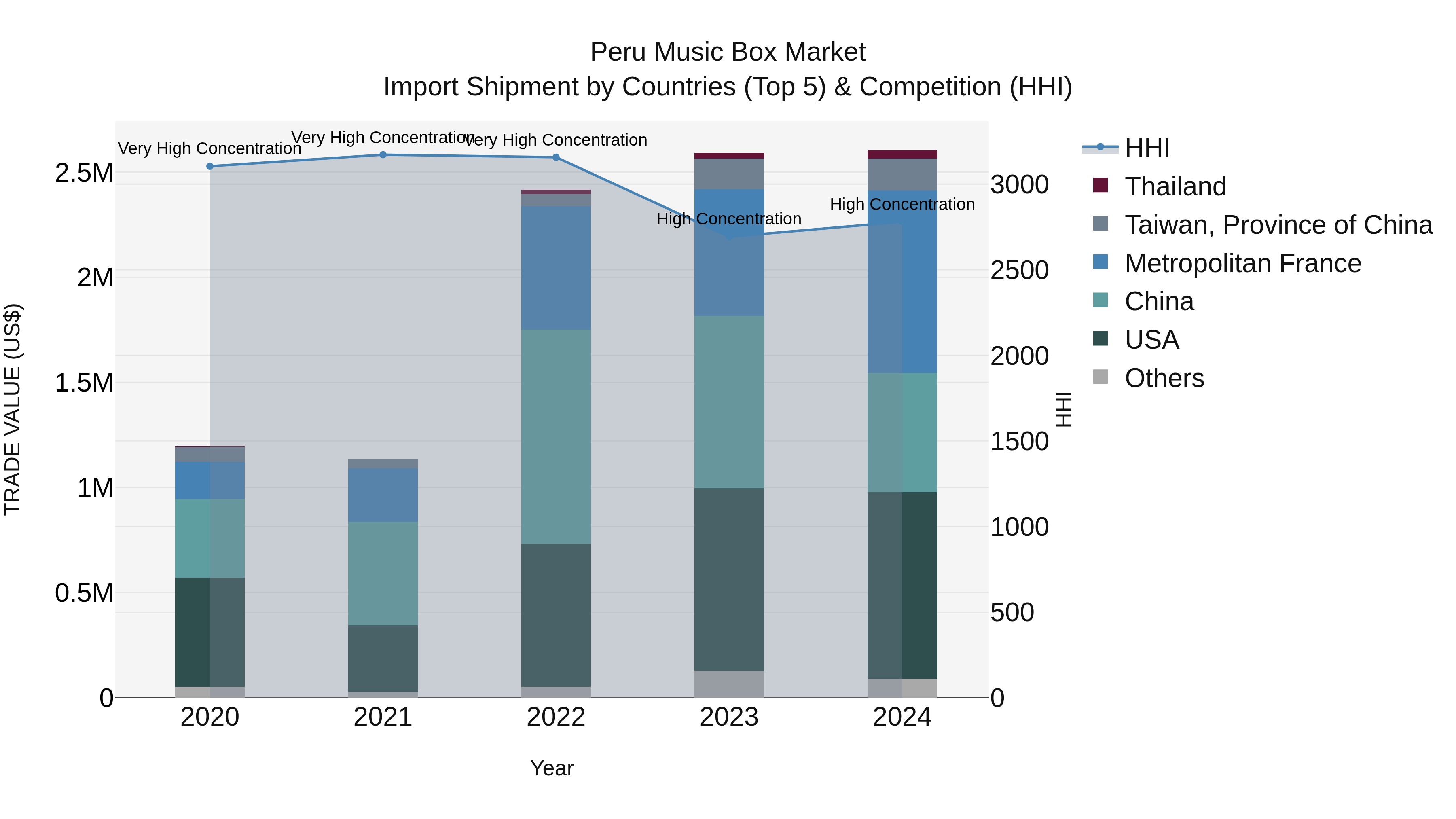 Peru Music Box Market Top 5 Importing Countries and Market Competition (HHI) Analysis