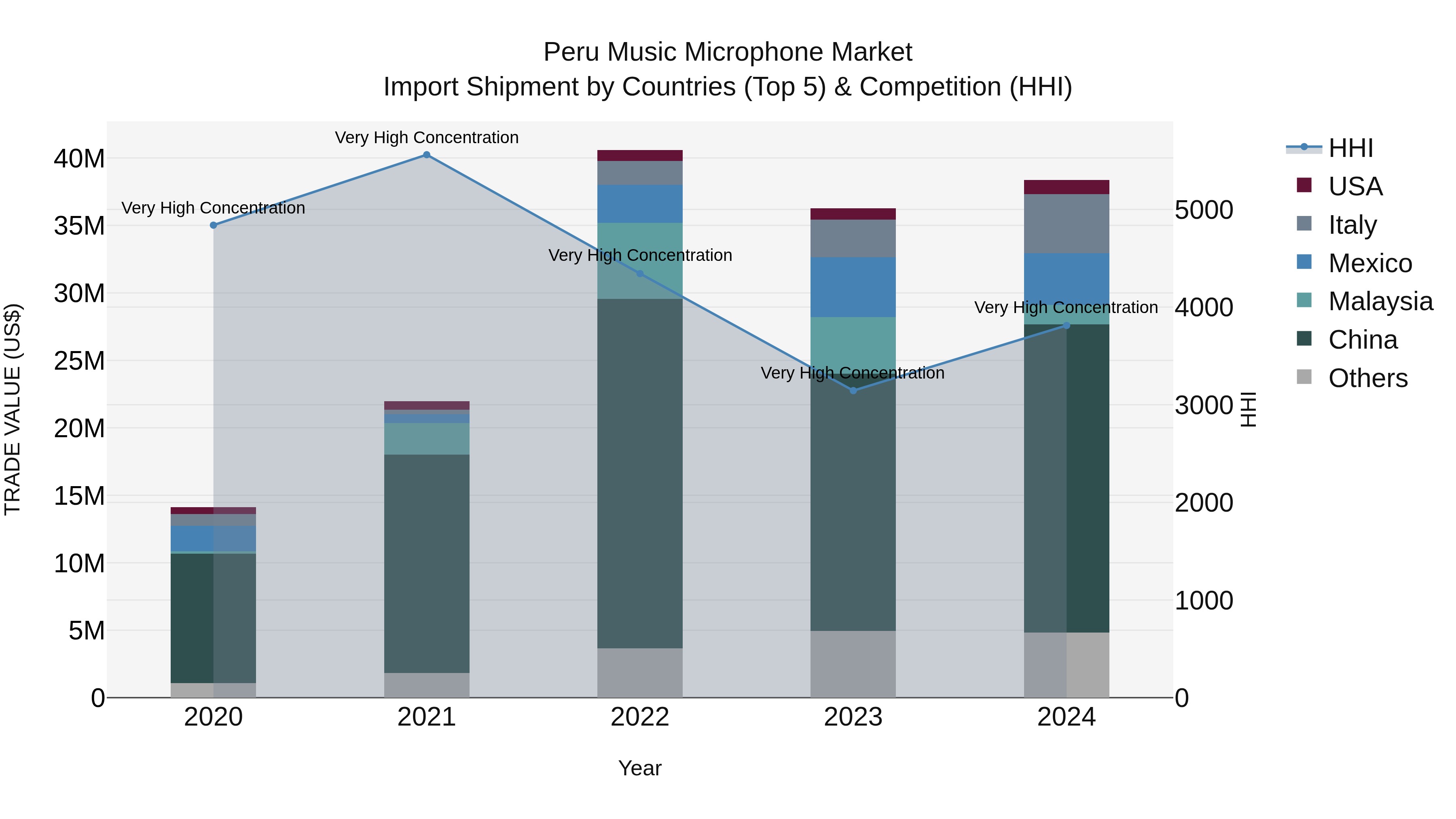 Peru Music Microphone Market Top 5 Importing Countries and Market Competition (HHI) Analysis