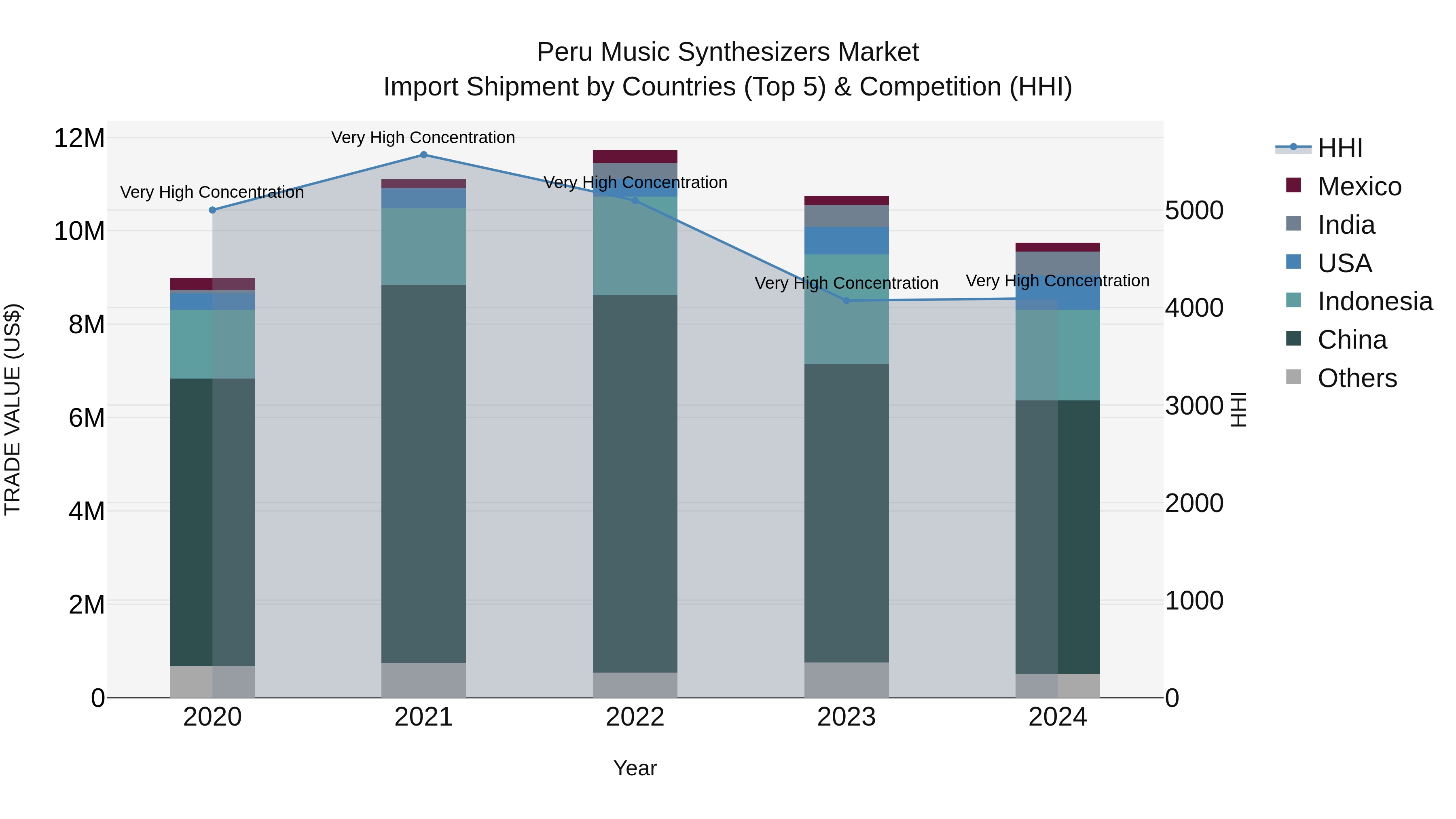 Peru Music Synthesizers Market Top 5 Importing Countries and Market Competition (HHI) Analysis