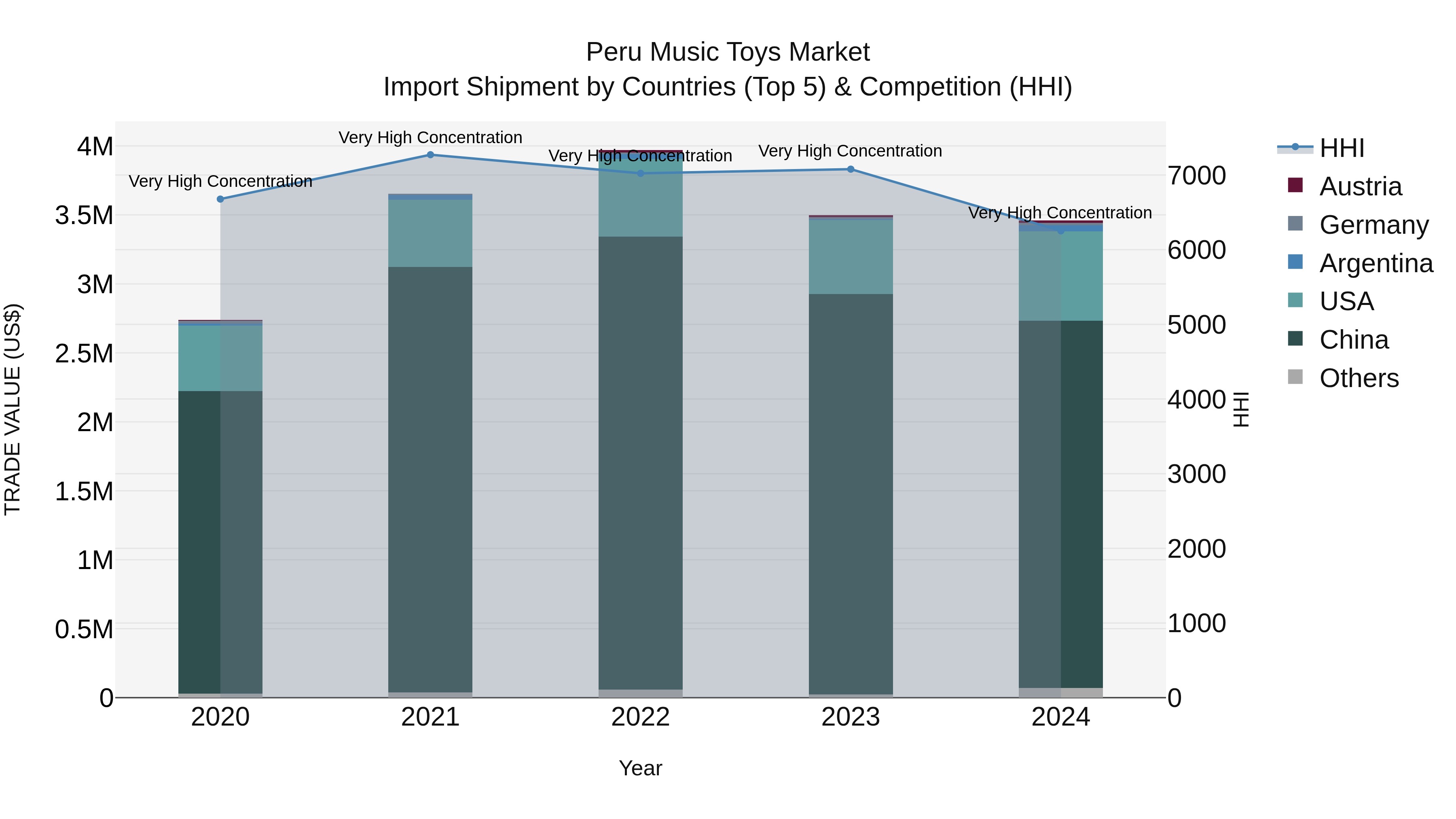 Peru Music Toys Market Top 5 Importing Countries and Market Competition (HHI) Analysis
