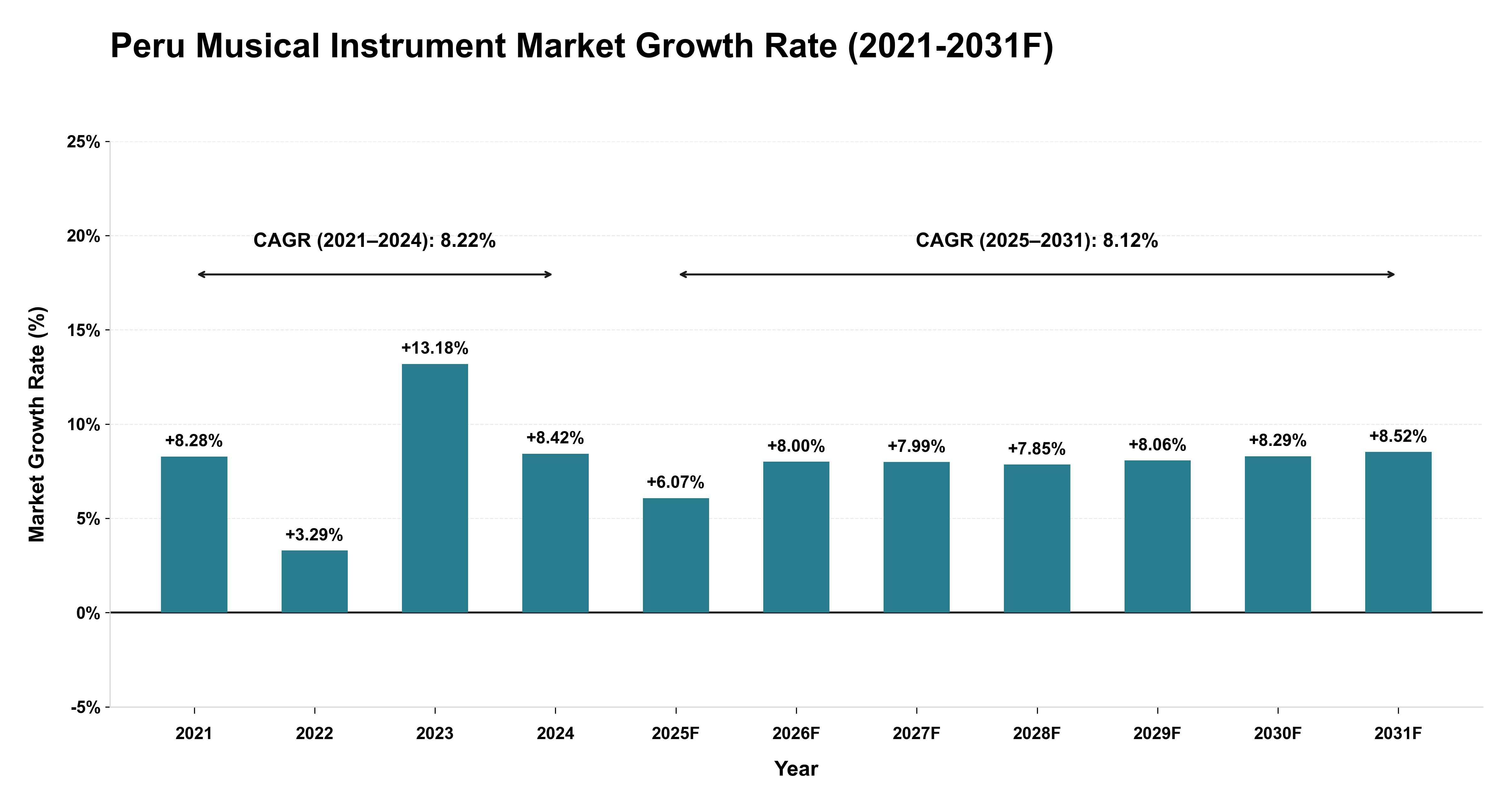 Peru Musical Instrument Market Year-wise Growth Rate (2021-2031F)