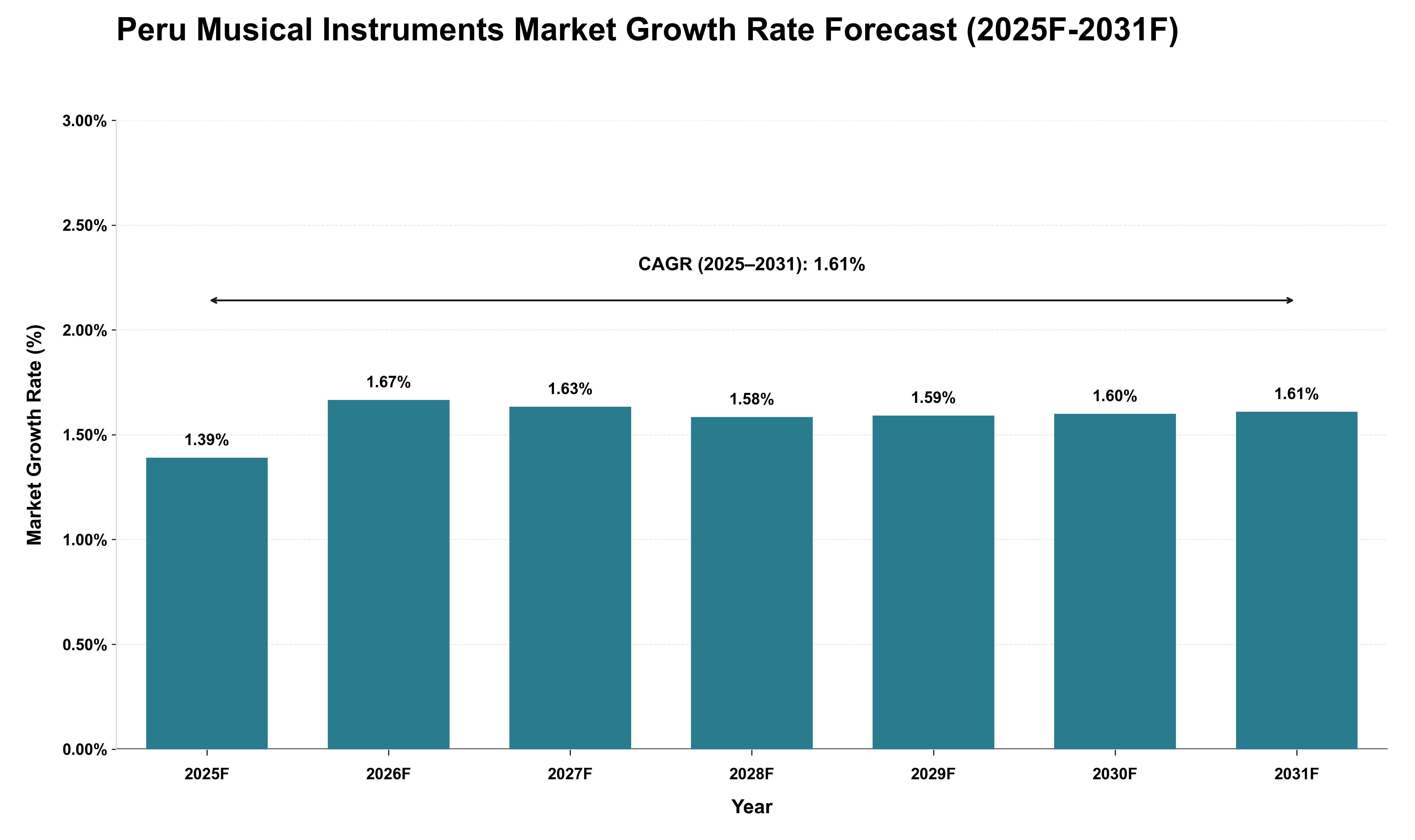 Peru Musical Instruments Market Growth Rate Analysis (2025 - 2031)