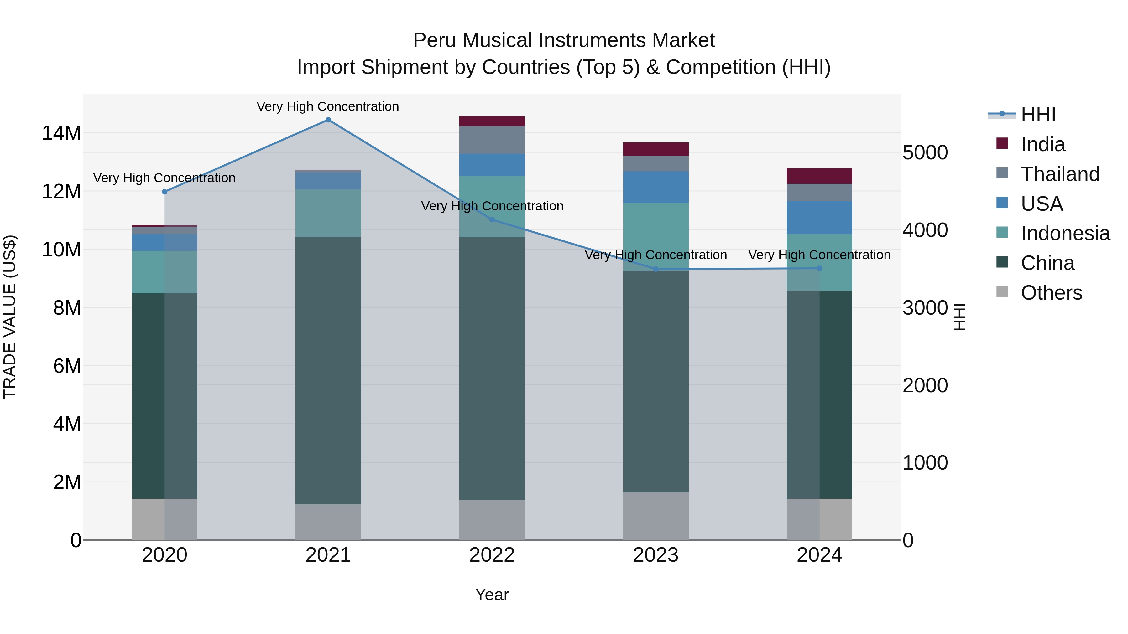 Peru Musical Instruments Market Top 5 Importing Countries and Market Competition (HHI) Analysis