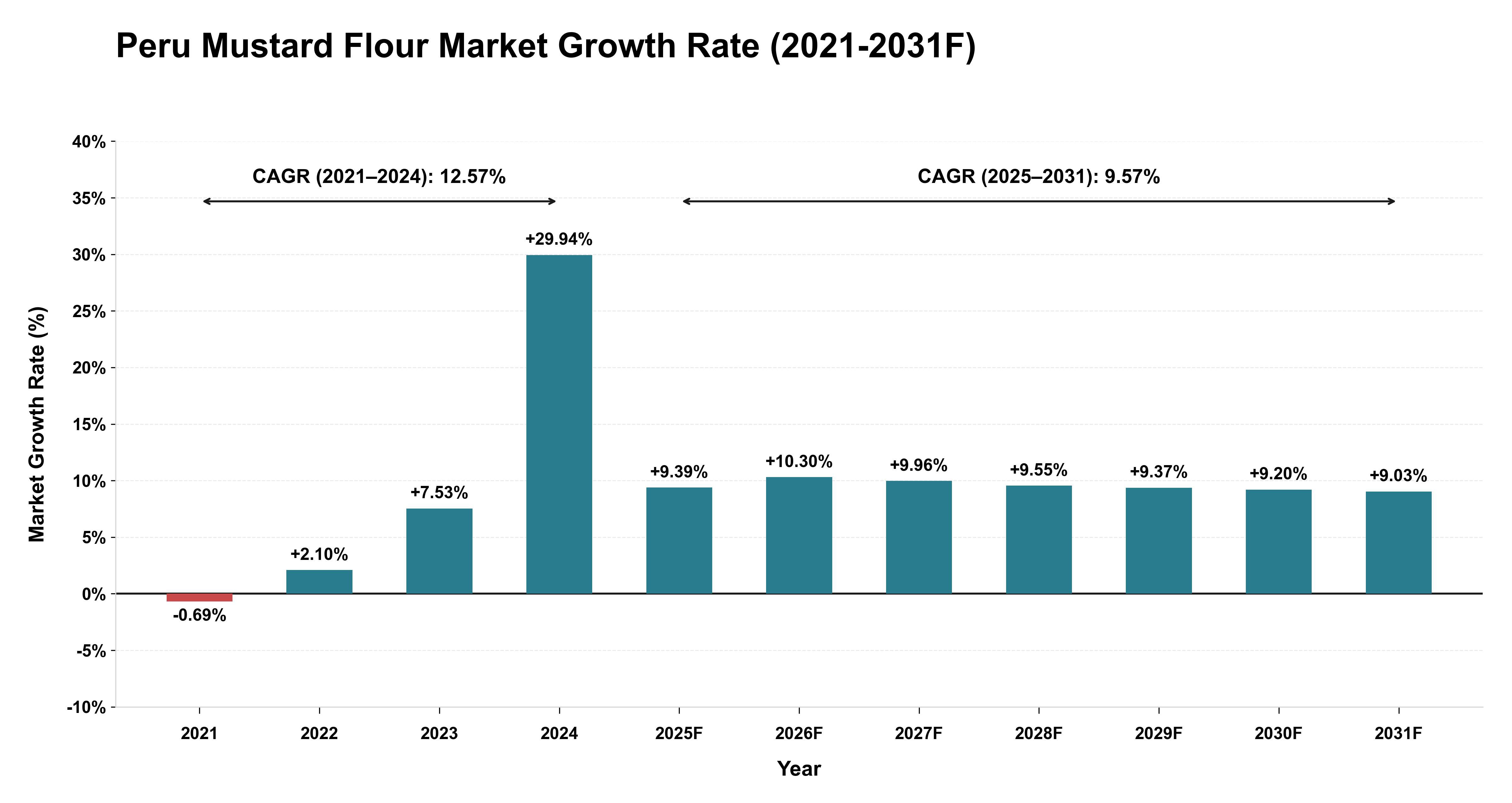 Peru Mustard Flour Market Year-wise Growth Rate (2021-2031F)