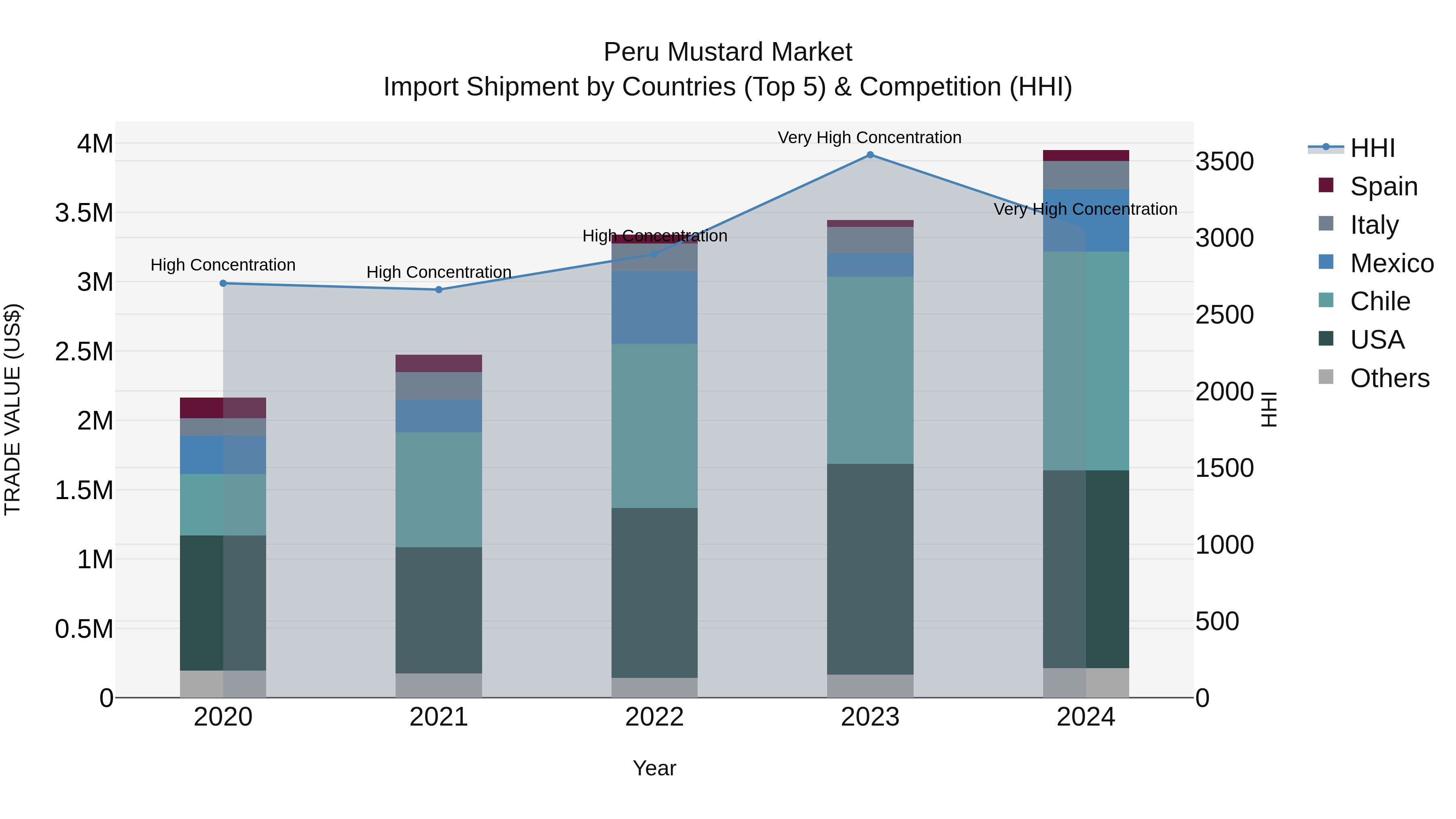 Peru Mustard Market Top 5 Importing Countries and Market Competition (HHI) Analysis