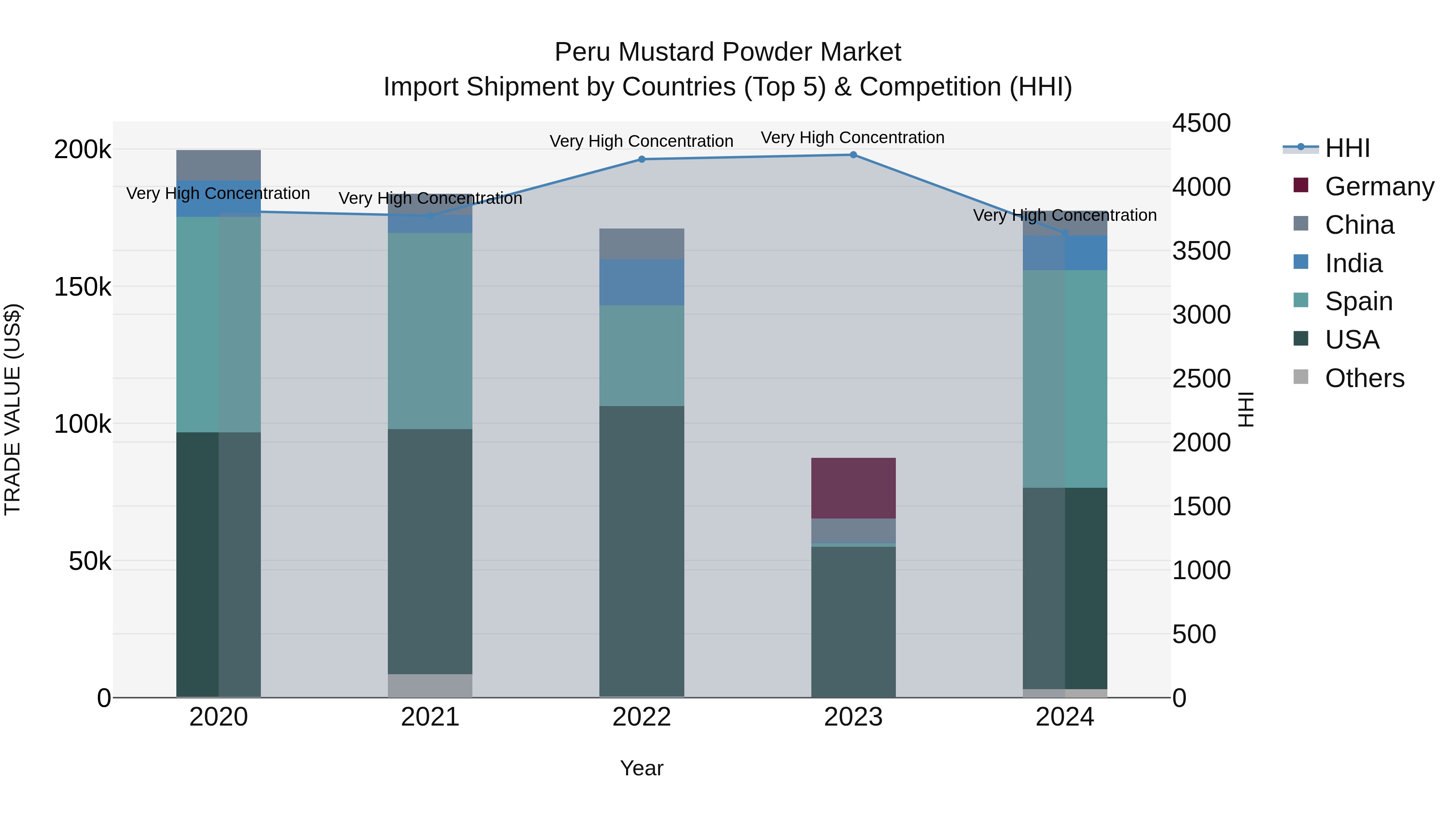 Peru Mustard Powder Market Top 5 Importing Countries and Market Competition (HHI) Analysis