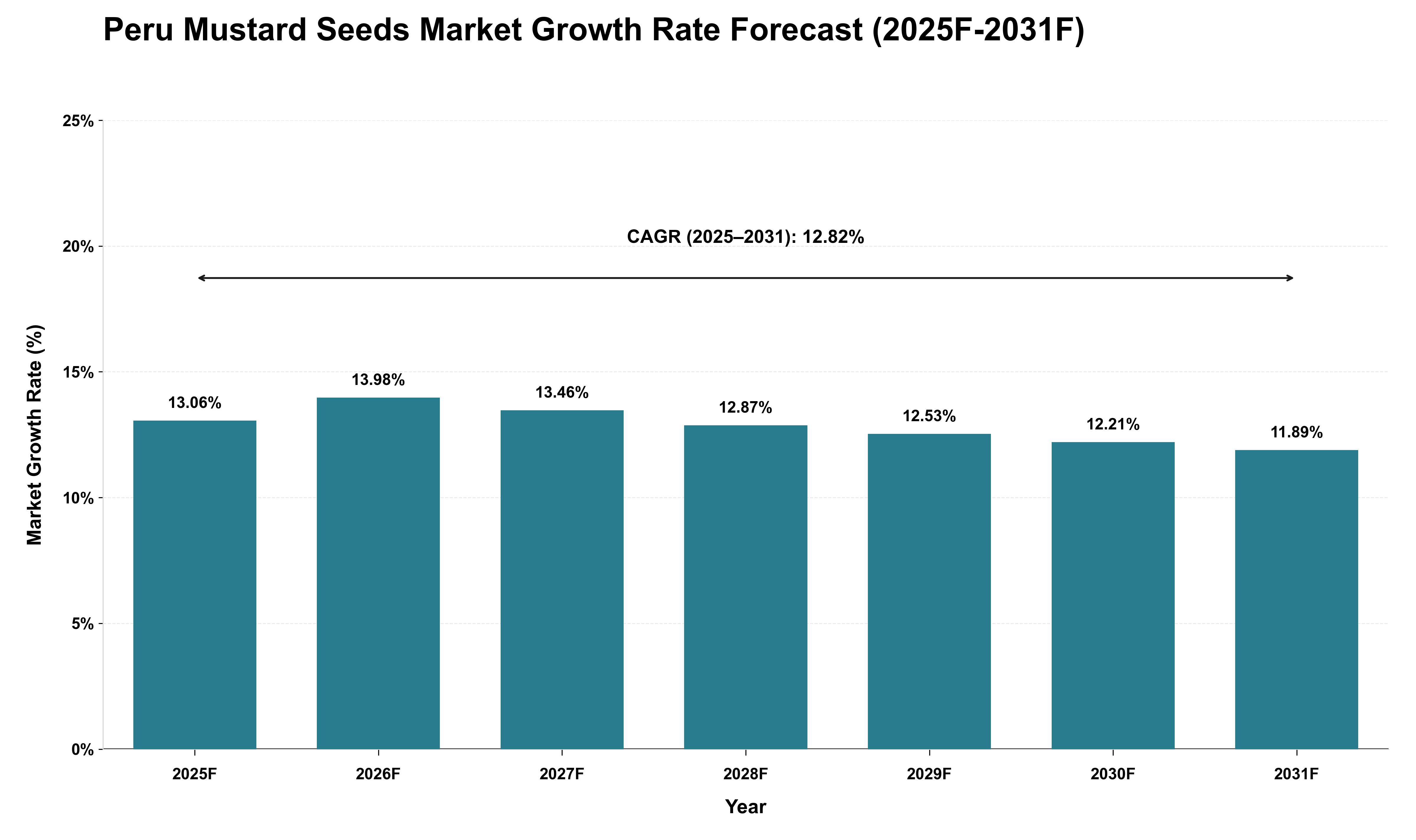Peru Mustard Seeds Market Growth Rate Analysis (2025 - 2031)