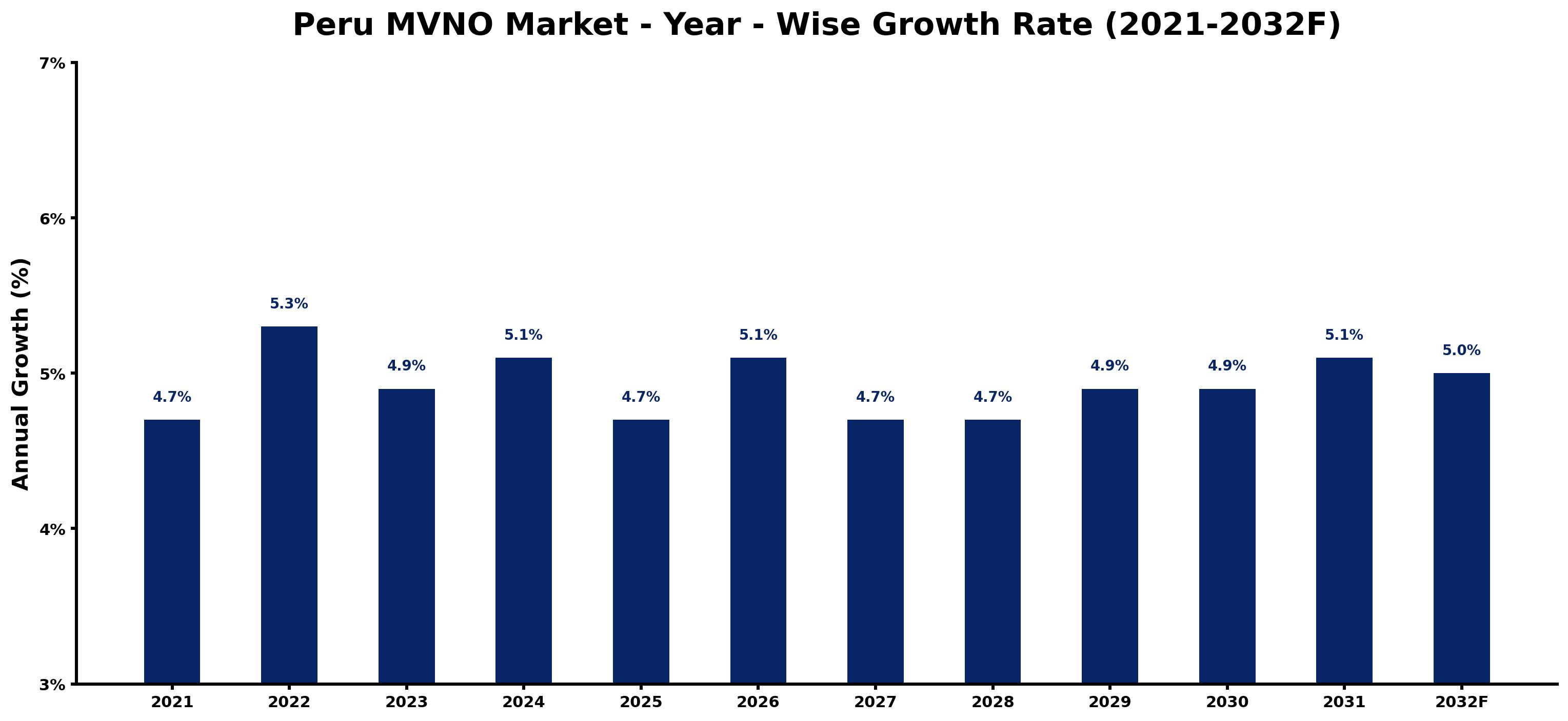 Peru MVNO Market Year-wise Growth Rate and Key Drivers