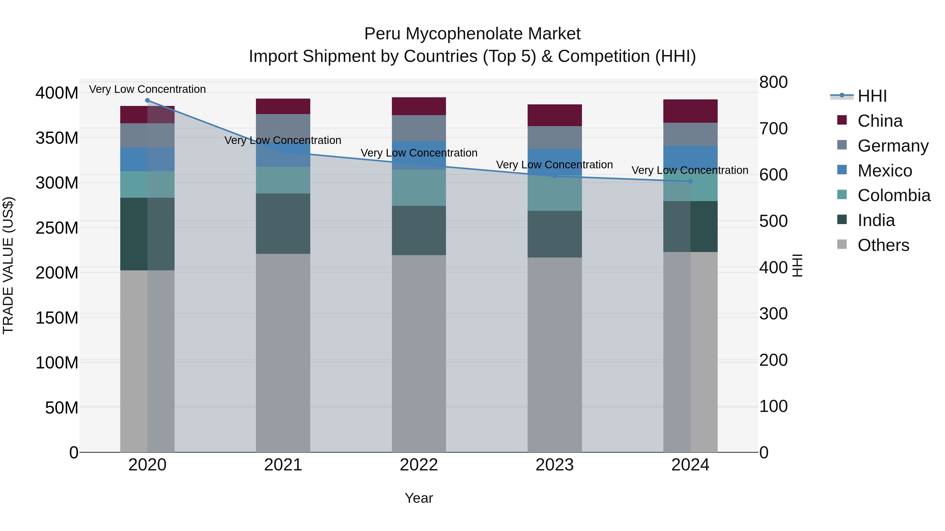 Peru Mycophenolate Market Top 5 Importing Countries and Market Competition (HHI) Analysis
