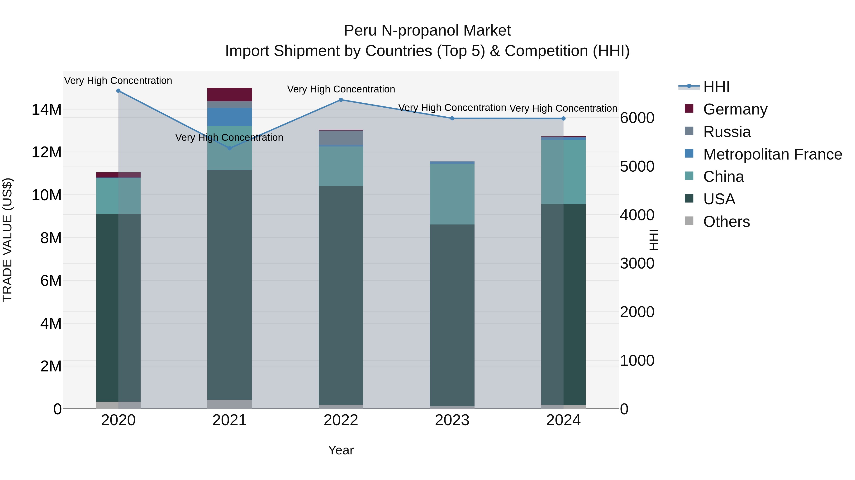 Peru N Propanol Market Top 5 Importing Countries and Market Competition (HHI) Analysis