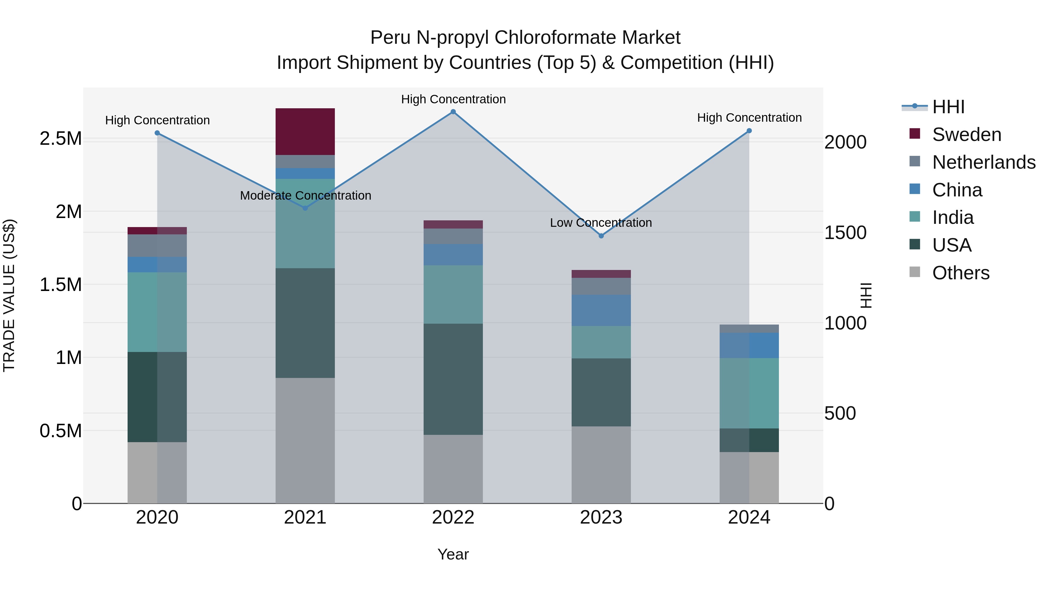 Peru N Propyl Chloroformate Market Top 5 Importing Countries and Market Competition (HHI) Analysis