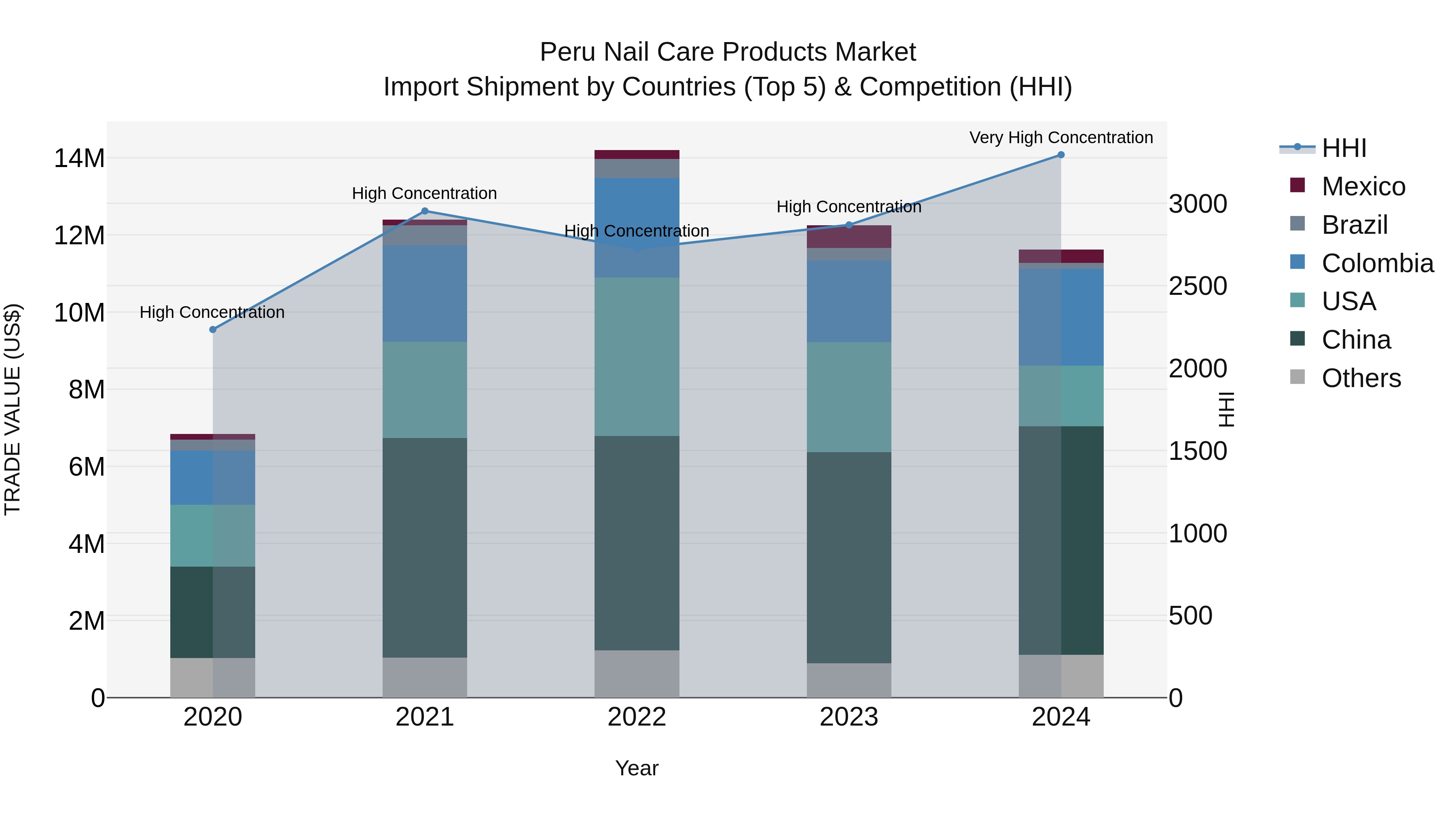 Peru Nail Care Products Market Top 5 Importing Countries and Market Competition (HHI) Analysis