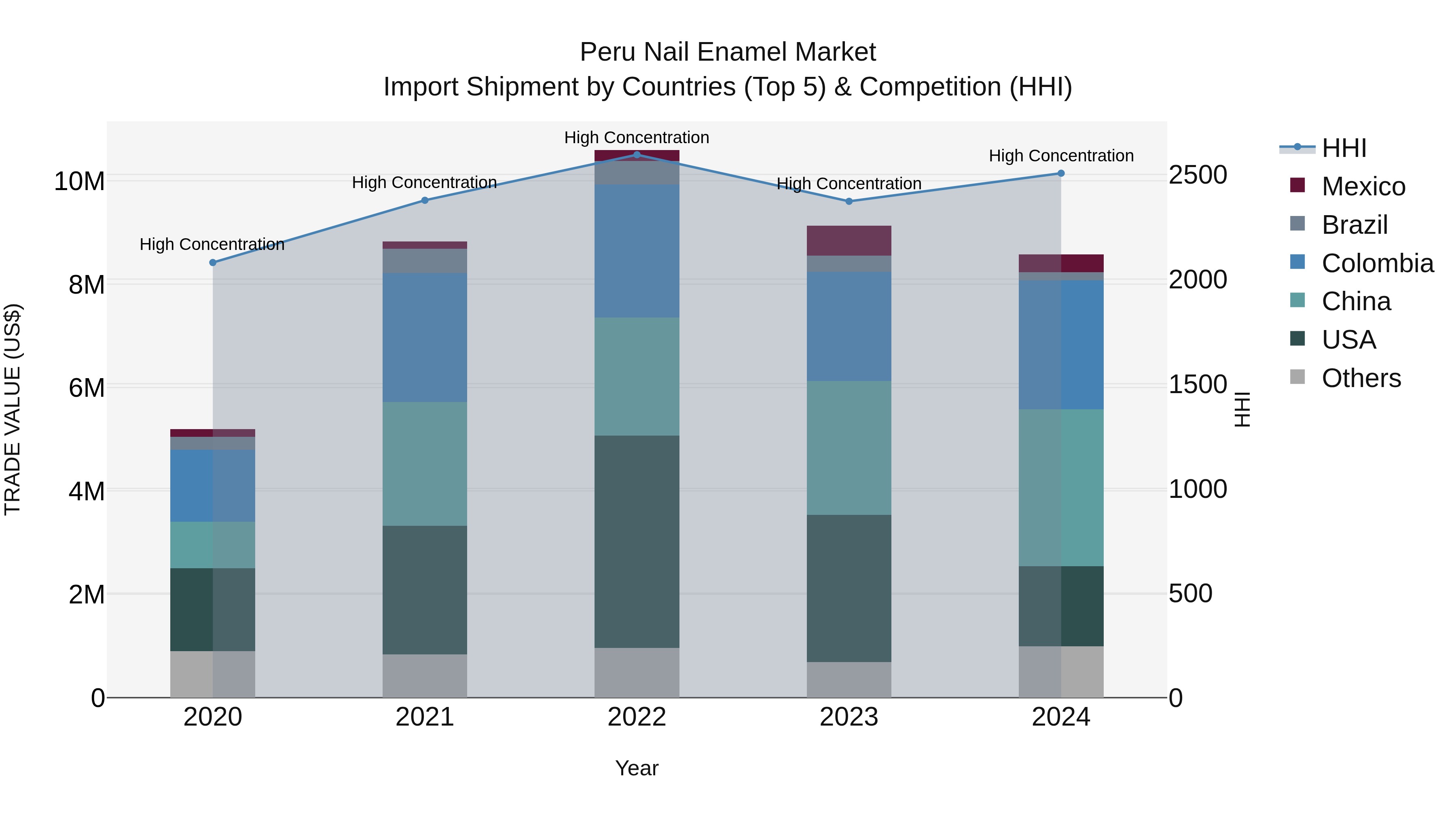 Peru Nail Enamel Market Top 5 Importing Countries and Market Competition (HHI) Analysis