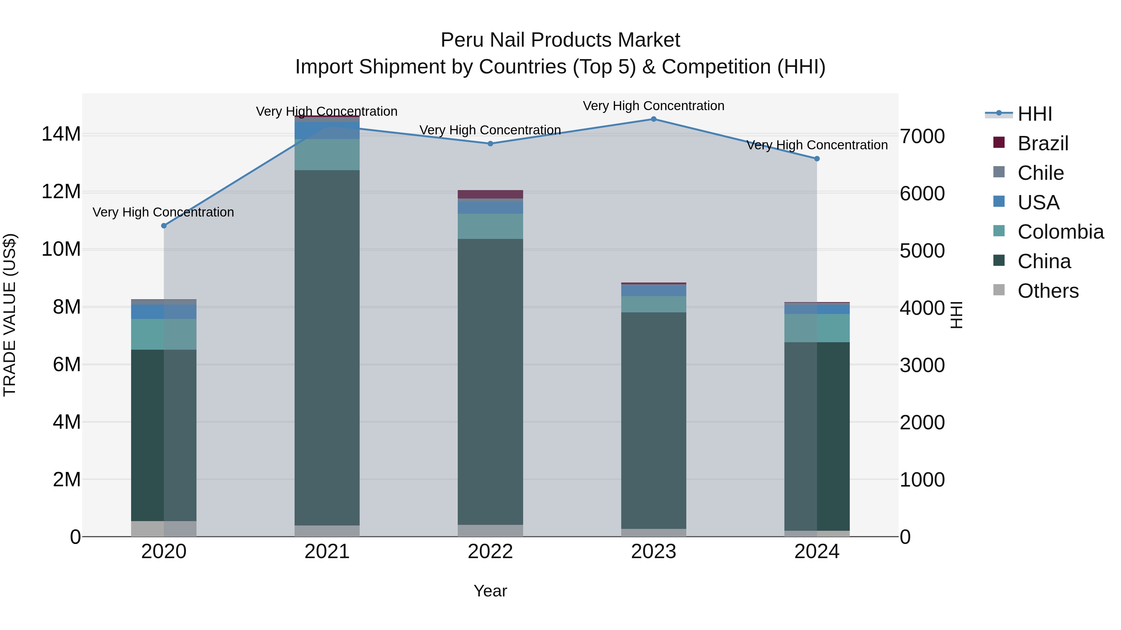 Peru Nail Products Market Top 5 Importing Countries and Market Competition (HHI) Analysis