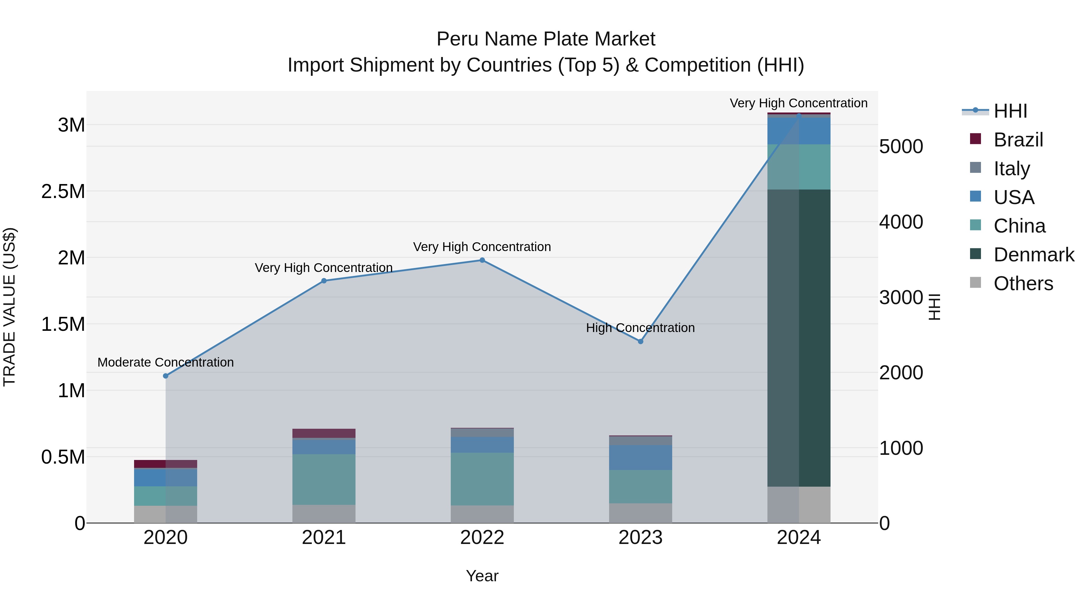 Peru Name Plate Market Top 5 Importing Countries and Market Competition (HHI) Analysis