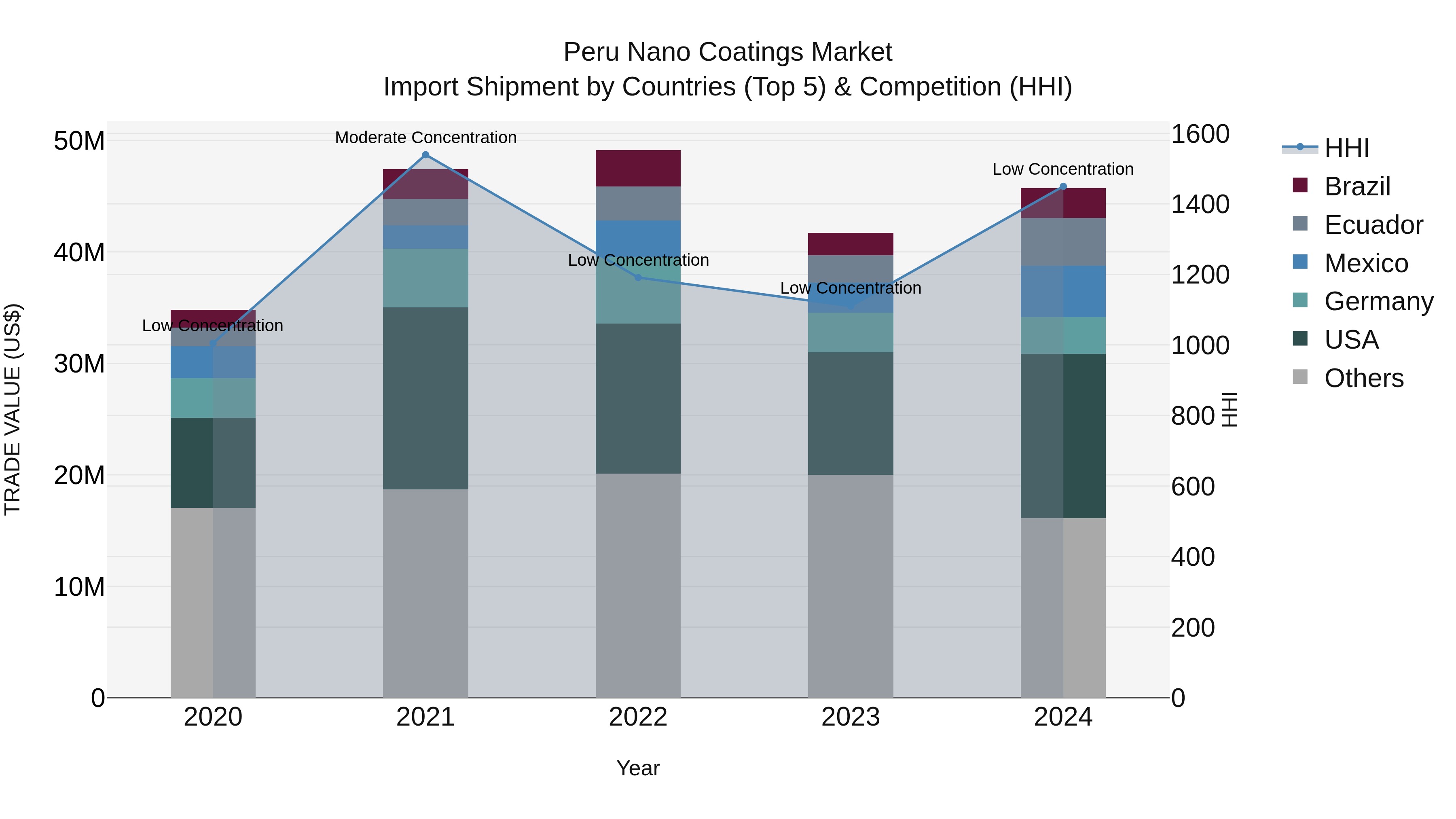 Peru Nano Coatings Market Top 5 Importing Countries and Market Competition (HHI) Analysis